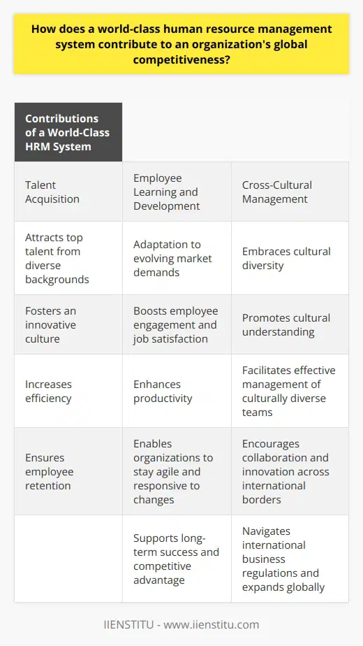A world-class human resource management system is crucial for an organization's global competitiveness as it focuses on talent acquisition, employee learning and development, and cross-cultural management. A superior HRM system attracts top talent from diverse backgrounds, fostering an innovative culture and increasing efficiency. By offering competitive packages and a supportive workplace environment, it ensures employee retention. The emphasis on employee learning and development helps organizations adapt to evolving market demands, keeping them competitive. Professional training and personal growth opportunities boost employee engagement, job satisfaction, and productivity. Moreover, it enables organizations to stay agile and responsive to changes, maintaining their competitive edge.In today's globalized economy, cross-cultural management plays a vital role. A world-class HRM system embraces cultural diversity and promotes cultural understanding. This enables effective management and integration of culturally diverse teams, encouraging collaboration and innovation across international borders. Additionally, organizations that embrace diversity are better equipped to navigate international business regulations, avoid misunderstandings, and seize global expansion opportunities.In conclusion, an effective HRM system contributes to an organization's global competitiveness by harnessing diverse talent, facilitating continuous learning and development, and supporting cross-cultural management. As the global landscape continues to evolve, organizations that adopt world-class HRM practices will ensure long-term success and maintain their competitive advantage over international rivals.
