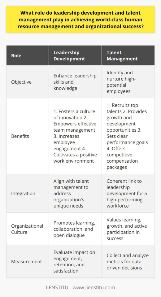 The role of leadership development and talent management in achieving world-class human resource management and organizational success is crucial. Leadership development programs provide employees with the necessary skills and knowledge to become effective leaders within the organization. These programs offer training opportunities for individuals to enhance their leadership capabilities, which in turn leads to overall organizational success. By investing in leadership development, organizations can foster a culture of innovation, empower employees to effectively manage teams, increase employee engagement, and cultivate a positive work environment.Talent management focuses on identifying and nurturing high-potential employees who possess the skills and expertise necessary for organizational success. This involves recruiting top talents, providing opportunities for growth and development, setting clear performance goals, and offering competitive compensation packages. By strategically managing talent, organizations can ensure that they have the right people in the right roles, which ultimately leads to improved performance and organizational success.To achieve world-class human resource management and organizational success, an integrated approach is essential. This means establishing a coherent link between leadership development and talent management, tailoring them to address the unique needs of the organization. By aligning these practices, organizations can create a high-performing workforce that drives innovation, fosters collaboration, and contributes to the overall growth of the organization.Additionally, a healthy organizational culture is vital for the success of leadership development and talent management initiatives. An environment that values learning, collaboration, and open dialogue encourages employees to continuously improve their skills, identify growth opportunities, and actively participate in the organization's success. By cultivating a positive culture, organizations can attract and retain top talent, leading to improved performance and long-term success.Measuring the effectiveness of leadership development and talent management efforts is crucial. Implementing performance measurement systems allows organizations to evaluate the impact of these practices on employee engagement, retention rates, and job satisfaction. By collecting and analyzing these metrics, organizations can identify areas for improvement and make data-driven decisions to enhance human resource management and achieve organizational success.In summary, leadership development and talent management are integral to achieving world-class human resource management and organizational success. By investing in these practices and adopting an integrated approach, organizations can develop a highly skilled and motivated workforce, leading to improved outcomes and long-term success.