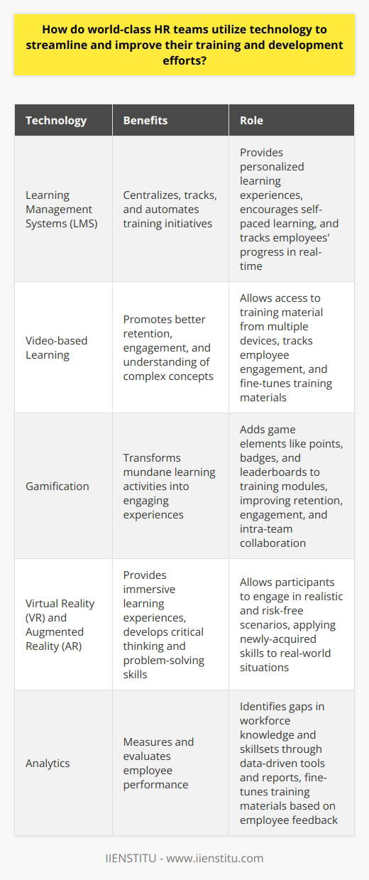 World-class HR teams understand the importance of adopting technology in training and development to stay competitive. They achieve this by utilizing Learning Management Systems (LMS) which centralize, track, and automate training initiatives. Implementing an LMS allows HR teams to provide personalized learning experiences, encourage self-paced learning, and track employees' progress in real-time. This ensures employees receive tailored content and meaningful feedback, fostering the development of essential skills.Video-based learning plays a crucial role among HR teams aiming to improve their training and development efforts. Incorporating videos into training programs promotes better retention, engagement, and understanding of complex concepts. Furthermore, video-based learning allows employees to access training material from multiple devices, making knowledge acquisition more flexible. It also enables HR personnel to track employee engagement, fine-tune training materials, and ensure maximum impact on the workforce.Gamification techniques are instrumental in transforming mundane learning activities into engaging experiences. World-class HR teams harness the power of gamification by adding game elements like points, badges, and leaderboards to their training modules. These elements tap into employees' intrinsic motivation and foster healthy competition. Implementing gamification in training helps improve retention, increase engagement, and develop intra-team collaboration.The advent of VR and AR technologies has paved the way for immersive learning experiences. HR professionals, aware of this potential, increasingly invest in these technologies to provide experiential learning opportunities to employees. The use of VR and AR in training allows employees to participate in realistic and risk-free scenarios, promoting the development of critical thinking and problem-solving skills. As a result, employees become adept at handling real-world situations and applying their newly-acquired skills.The benefits of technology in HR training don’t stop at content delivery. World-class HR teams actively rely on analytics to measure and evaluate employee performance. Through the use of data-driven tools and reports, HR professionals can identify gaps in workforce knowledge and skillsets. Furthermore, by collecting feedback from employees, HR teams can fine-tune their training materials to address these gaps effectively.In conclusion, HR teams that excel in training and development optimize their efforts by leveraging modern technologies like LMS, videos, gamification, VR, AR, and analytics. By investing in these technologies, they adhere to best practices and ensure their workforce is equipped with the necessary skills to excel in their roles.