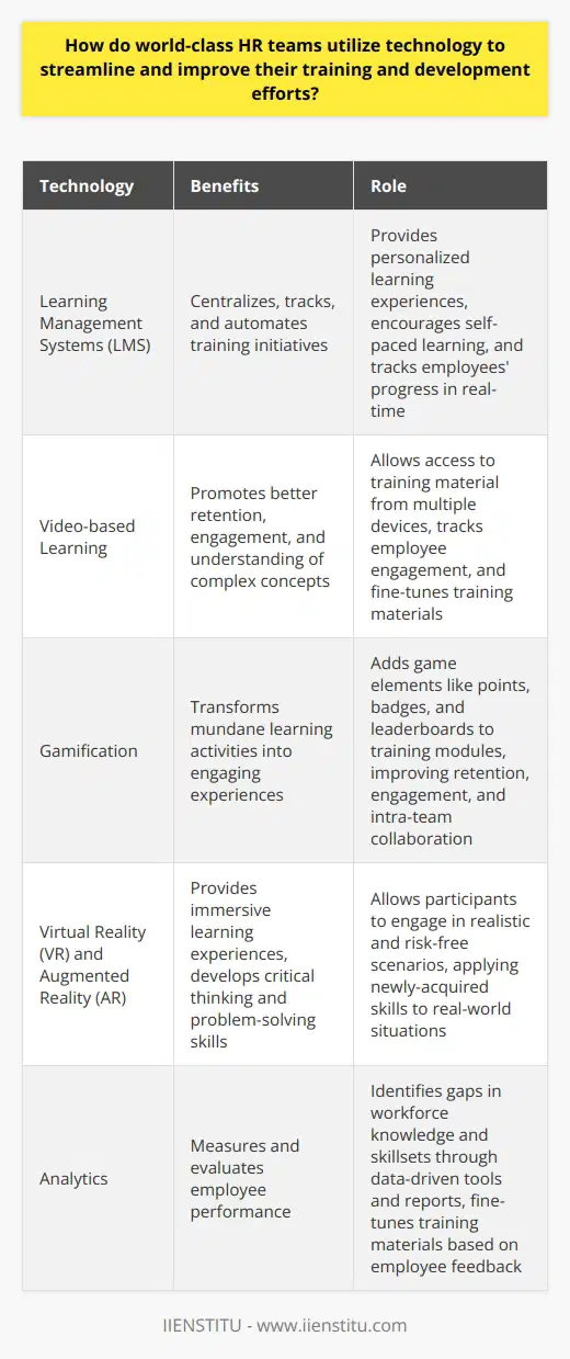 World-class HR teams understand the importance of adopting technology in training and development to stay competitive. They achieve this by utilizing Learning Management Systems (LMS) which centralize, track, and automate training initiatives. Implementing an LMS allows HR teams to provide personalized learning experiences, encourage self-paced learning, and track employees' progress in real-time. This ensures employees receive tailored content and meaningful feedback, fostering the development of essential skills.Video-based learning plays a crucial role among HR teams aiming to improve their training and development efforts. Incorporating videos into training programs promotes better retention, engagement, and understanding of complex concepts. Furthermore, video-based learning allows employees to access training material from multiple devices, making knowledge acquisition more flexible. It also enables HR personnel to track employee engagement, fine-tune training materials, and ensure maximum impact on the workforce.Gamification techniques are instrumental in transforming mundane learning activities into engaging experiences. World-class HR teams harness the power of gamification by adding game elements like points, badges, and leaderboards to their training modules. These elements tap into employees' intrinsic motivation and foster healthy competition. Implementing gamification in training helps improve retention, increase engagement, and develop intra-team collaboration.The advent of VR and AR technologies has paved the way for immersive learning experiences. HR professionals, aware of this potential, increasingly invest in these technologies to provide experiential learning opportunities to employees. The use of VR and AR in training allows employees to participate in realistic and risk-free scenarios, promoting the development of critical thinking and problem-solving skills. As a result, employees become adept at handling real-world situations and applying their newly-acquired skills.The benefits of technology in HR training don’t stop at content delivery. World-class HR teams actively rely on analytics to measure and evaluate employee performance. Through the use of data-driven tools and reports, HR professionals can identify gaps in workforce knowledge and skillsets. Furthermore, by collecting feedback from employees, HR teams can fine-tune their training materials to address these gaps effectively.In conclusion, HR teams that excel in training and development optimize their efforts by leveraging modern technologies like LMS, videos, gamification, VR, AR, and analytics. By investing in these technologies, they adhere to best practices and ensure their workforce is equipped with the necessary skills to excel in their roles.
