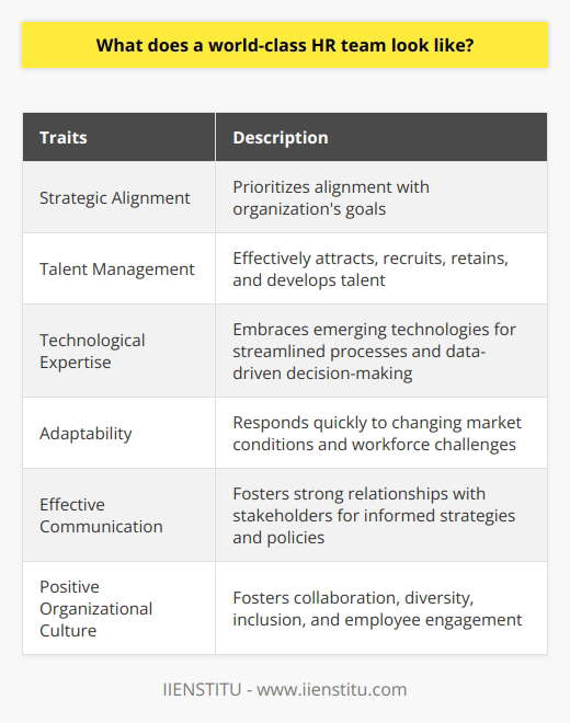 A world-class HR team stands out from ordinary human resource departments through several key traits. Firstly, they prioritize strategic alignment with the organization's goals, ensuring that their actions directly support the company's vision and objectives.One of the main responsibilities of a world-class HR team is effectively managing talent within the organization. This involves attracting and recruiting top performers, as well as retaining and developing existing talent. A focus on continuous learning and development programs showcases a proactive approach to nurturing human capital, contributing to a more competitive workforce.A differentiating factor of a world-class HR team is their technological expertise and integration. By embracing emerging technologies such as artificial intelligence and data analytics, they streamline processes and deliver value-added services. This allows for data-driven decision-making and creates more efficient systems for managing employee performance, benefits, and engagement. This technological expertise enables the HR function to play a more strategic role within the organization.In today's ever-changing business landscape, adaptability and agility are crucial for a world-class HR team. They must be able to respond quickly to changing market conditions and address emerging workforce challenges. This includes proactive workforce planning, promoting diversity and inclusion, and prioritizing employee wellness, all of which contribute to organizational success.Effective communication and collaboration are essential for a world-class HR team. By fostering strong relationships with stakeholders, such as employees, management, and external partners, HR professionals gain better insights into the organization's needs and concerns. This allows for the development of well-informed strategies and policies, creating a positive and productive work environment.Lastly, a world-class HR team plays a critical role in cultivating a positive organizational culture. This involves fostering a collaborative atmosphere, promoting diversity and inclusion, and supporting employee engagement initiatives. By creating a workplace where employees feel valued, supported, and motivated, HR teams can enhance performance, satisfaction, and employee retention.In conclusion, a world-class HR team demonstrates strategic alignment, talent management, technological expertise, adaptability, effective communication, and a commitment to fostering a positive organizational culture. By fulfilling these criteria, an HR team significantly contributes to the overall success and competitiveness of an organization.