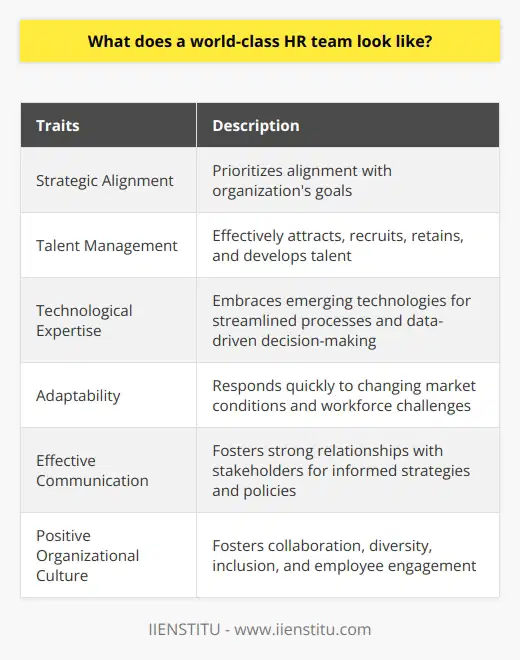 A world-class HR team stands out from ordinary human resource departments through several key traits. Firstly, they prioritize strategic alignment with the organization's goals, ensuring that their actions directly support the company's vision and objectives.One of the main responsibilities of a world-class HR team is effectively managing talent within the organization. This involves attracting and recruiting top performers, as well as retaining and developing existing talent. A focus on continuous learning and development programs showcases a proactive approach to nurturing human capital, contributing to a more competitive workforce.A differentiating factor of a world-class HR team is their technological expertise and integration. By embracing emerging technologies such as artificial intelligence and data analytics, they streamline processes and deliver value-added services. This allows for data-driven decision-making and creates more efficient systems for managing employee performance, benefits, and engagement. This technological expertise enables the HR function to play a more strategic role within the organization.In today's ever-changing business landscape, adaptability and agility are crucial for a world-class HR team. They must be able to respond quickly to changing market conditions and address emerging workforce challenges. This includes proactive workforce planning, promoting diversity and inclusion, and prioritizing employee wellness, all of which contribute to organizational success.Effective communication and collaboration are essential for a world-class HR team. By fostering strong relationships with stakeholders, such as employees, management, and external partners, HR professionals gain better insights into the organization's needs and concerns. This allows for the development of well-informed strategies and policies, creating a positive and productive work environment.Lastly, a world-class HR team plays a critical role in cultivating a positive organizational culture. This involves fostering a collaborative atmosphere, promoting diversity and inclusion, and supporting employee engagement initiatives. By creating a workplace where employees feel valued, supported, and motivated, HR teams can enhance performance, satisfaction, and employee retention.In conclusion, a world-class HR team demonstrates strategic alignment, talent management, technological expertise, adaptability, effective communication, and a commitment to fostering a positive organizational culture. By fulfilling these criteria, an HR team significantly contributes to the overall success and competitiveness of an organization.