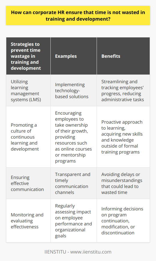 Additionally, corporate HR can also implement technology-based solutions to optimize training and development processes. For example, utilizing learning management systems (LMS) can help streamline and track employees' progress throughout the training programs. This reduces administrative tasks and ensures that time is focused on actual learning and development.Furthermore, corporate HR can promote a culture of continuous learning and development within the organization. Encouraging employees to take ownership of their own growth and providing resources such as online courses or mentorship programs can foster a proactive approach to learning. This not only ensures that time is not wasted, but also empowers employees to acquire new skills and knowledge outside of formal training programs.Another key aspect is effective communication. Corporate HR should have transparent and timely communication channels in place to address any concerns or questions that employees may have during the training and development process. This avoids any unnecessary delays or misunderstandings that could lead to wasted time.Finally, monitoring and evaluating the effectiveness of training and development initiatives is crucial. Corporate HR should regularly assess the impact of these activities on employee performance and organizational goals. This allows them to make informed decisions on which programs to continue, modify, or discontinue, preventing time wastage on ineffective initiatives.In conclusion, corporate HR can ensure that time is not wasted in training and development by establishing clear goals, implementing a metrics-based evaluation system, tailoring activities to individual needs, providing feedback, leveraging technology, fostering a culture of continuous learning, maintaining effective communication, and regularly monitoring and evaluating the effectiveness of initiatives. By taking these measures, HR departments can maximize the value and efficiency of training and development efforts, ultimately benefiting both employees and the organization as a whole.