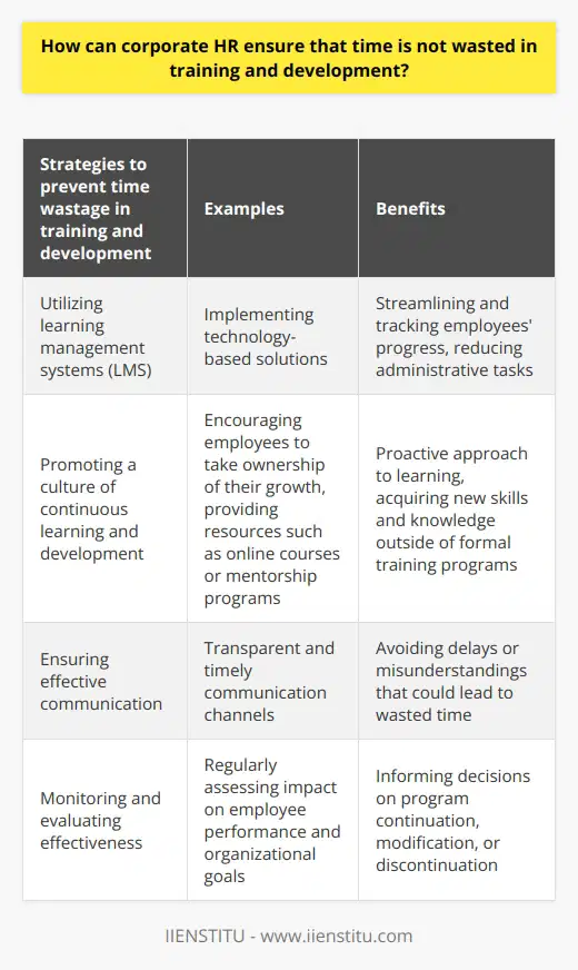 Additionally, corporate HR can also implement technology-based solutions to optimize training and development processes. For example, utilizing learning management systems (LMS) can help streamline and track employees' progress throughout the training programs. This reduces administrative tasks and ensures that time is focused on actual learning and development.Furthermore, corporate HR can promote a culture of continuous learning and development within the organization. Encouraging employees to take ownership of their own growth and providing resources such as online courses or mentorship programs can foster a proactive approach to learning. This not only ensures that time is not wasted, but also empowers employees to acquire new skills and knowledge outside of formal training programs.Another key aspect is effective communication. Corporate HR should have transparent and timely communication channels in place to address any concerns or questions that employees may have during the training and development process. This avoids any unnecessary delays or misunderstandings that could lead to wasted time.Finally, monitoring and evaluating the effectiveness of training and development initiatives is crucial. Corporate HR should regularly assess the impact of these activities on employee performance and organizational goals. This allows them to make informed decisions on which programs to continue, modify, or discontinue, preventing time wastage on ineffective initiatives.In conclusion, corporate HR can ensure that time is not wasted in training and development by establishing clear goals, implementing a metrics-based evaluation system, tailoring activities to individual needs, providing feedback, leveraging technology, fostering a culture of continuous learning, maintaining effective communication, and regularly monitoring and evaluating the effectiveness of initiatives. By taking these measures, HR departments can maximize the value and efficiency of training and development efforts, ultimately benefiting both employees and the organization as a whole.