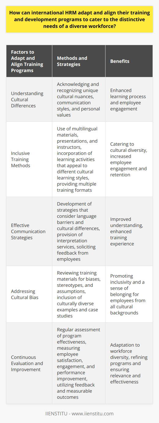 International human resource management (HRM) must adapt and align their training and development programs to cater to the distinctive needs of a diverse workforce. To achieve this, understanding cultural differences is essential. HRM professionals should acknowledge and recognize that employees from different backgrounds possess unique cultural nuances, communication styles, and personal values that can impact their learning process.Inclusive training methods should be implemented to cater to the cultural diversity of employees. This may involve using multilingual materials, presentations, and instructors that cater to different language preferences. Incorporating learning activities that appeal to different cultural learning styles can enhance employee engagement and retention. Providing multiple training formats, such as e-learning, workshops, and on-the-job training, allows employees to customize their learning experience based on their preferences and schedules.Effective communication strategies are crucial to successful training and development programs. International HRM should develop strategies that consider potential language barriers and cultural differences in communication styles. This may involve providing interpretation services for employees who speak different languages or offering additional instructions to ensure understanding. Soliciting feedback from employees about their training experience is also valuable in enhancing future programs.Addressing and eliminating cultural bias in content and delivery is necessary. Training materials should be reviewed to ensure they are free from biases, stereotypes, and assumptions that could alienate certain employees. Inclusion of culturally diverse examples and case studies demonstrates HRM's commitment to respecting and valuing diversity. Promoting a bias-free learning environment fosters a sense of belonging and inclusion for employees from all cultural backgrounds.Continuous evaluation and improvement of training and development programs are crucial in adapting to shifts in workforce diversity. HRM should regularly assess the effectiveness of their programs through measuring employee satisfaction, engagement, and performance improvement. Utilizing feedback and measurable outcomes helps identify areas of improvement and refine programs accordingly to ensure they remain relevant and effective for the diverse workforce.In conclusion, International HRM must adapt and align their training and development programs to cater to the distinctive needs of a diverse workforce. Understanding cultural differences, using inclusive training methods, employing effective communication strategies, addressing cultural bias, and continuously evaluating and improving programs are key factors in effectively meeting the diverse needs of employees.