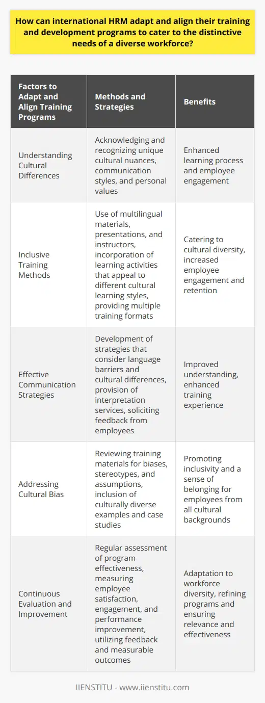 International human resource management (HRM) must adapt and align their training and development programs to cater to the distinctive needs of a diverse workforce. To achieve this, understanding cultural differences is essential. HRM professionals should acknowledge and recognize that employees from different backgrounds possess unique cultural nuances, communication styles, and personal values that can impact their learning process.Inclusive training methods should be implemented to cater to the cultural diversity of employees. This may involve using multilingual materials, presentations, and instructors that cater to different language preferences. Incorporating learning activities that appeal to different cultural learning styles can enhance employee engagement and retention. Providing multiple training formats, such as e-learning, workshops, and on-the-job training, allows employees to customize their learning experience based on their preferences and schedules.Effective communication strategies are crucial to successful training and development programs. International HRM should develop strategies that consider potential language barriers and cultural differences in communication styles. This may involve providing interpretation services for employees who speak different languages or offering additional instructions to ensure understanding. Soliciting feedback from employees about their training experience is also valuable in enhancing future programs.Addressing and eliminating cultural bias in content and delivery is necessary. Training materials should be reviewed to ensure they are free from biases, stereotypes, and assumptions that could alienate certain employees. Inclusion of culturally diverse examples and case studies demonstrates HRM's commitment to respecting and valuing diversity. Promoting a bias-free learning environment fosters a sense of belonging and inclusion for employees from all cultural backgrounds.Continuous evaluation and improvement of training and development programs are crucial in adapting to shifts in workforce diversity. HRM should regularly assess the effectiveness of their programs through measuring employee satisfaction, engagement, and performance improvement. Utilizing feedback and measurable outcomes helps identify areas of improvement and refine programs accordingly to ensure they remain relevant and effective for the diverse workforce.In conclusion, International HRM must adapt and align their training and development programs to cater to the distinctive needs of a diverse workforce. Understanding cultural differences, using inclusive training methods, employing effective communication strategies, addressing cultural bias, and continuously evaluating and improving programs are key factors in effectively meeting the diverse needs of employees.
