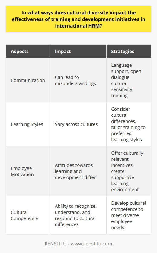 Cultural diversity has a profound impact on the effectiveness of training and development initiatives in international HRM. It affects various aspects, including communication, learning styles, employee motivation, and overall success. HR managers must have a deep understanding of these impacts to design and implement effective training programs.Communication is a critical area influenced by cultural diversity. Different cultures have distinct communication patterns, which can lead to misunderstandings during training sessions. These misunderstandings can hinder the proper interpretation and application of training material, rendering the sessions less effective. To address this, HR managers must integrate strategies that enhance intercultural communication during training sessions. This could involve providing language support, encouraging open dialogue, and facilitating cultural sensitivity training.Learning styles are also affected by cultural diversity, impacting the efficacy of training programs. Each culture has its own preferred learning style, and employing a one-size-fits-all approach may not yield optimal results. For instance, some cultures may respond better to lectures, while others may prefer hands-on activities or group discussions. HR managers should consider these cultural differences when designing training and development initiatives to ensure they align with the preferred learning styles of diverse employees.Moreover, cultural diversity influences employee motivation and engagement in training programs. Attitudes towards learning and development can vary across cultures, meaning HR managers must be aware of these differences and tailor their strategies accordingly. Offering culturally relevant incentives and creating a supportive learning environment can enhance engagement and motivation among diverse employees, leading to more effective training outcomes.To maximize the effectiveness of training and development initiatives in international HRM, HR managers need to develop cultural competence. This refers to the ability to recognize, understand, and respond effectively to cultural differences. By cultivating cultural competence, HR managers can create training programs that meet the diverse needs of employees from different cultural backgrounds, ultimately enhancing the effectiveness of these initiatives.In conclusion, cultural diversity has a significant impact on the effectiveness of training and development initiatives in international HRM. HR managers must consider cultural influences on communication, learning styles, and employee motivation to optimize training programs. By building cultural competence, HR managers can develop inclusive training initiatives that effectively cater to the diverse needs of employees from various cultural backgrounds.