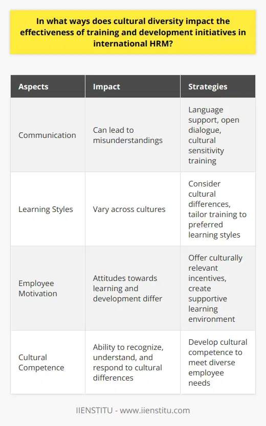 Cultural diversity has a profound impact on the effectiveness of training and development initiatives in international HRM. It affects various aspects, including communication, learning styles, employee motivation, and overall success. HR managers must have a deep understanding of these impacts to design and implement effective training programs.Communication is a critical area influenced by cultural diversity. Different cultures have distinct communication patterns, which can lead to misunderstandings during training sessions. These misunderstandings can hinder the proper interpretation and application of training material, rendering the sessions less effective. To address this, HR managers must integrate strategies that enhance intercultural communication during training sessions. This could involve providing language support, encouraging open dialogue, and facilitating cultural sensitivity training.Learning styles are also affected by cultural diversity, impacting the efficacy of training programs. Each culture has its own preferred learning style, and employing a one-size-fits-all approach may not yield optimal results. For instance, some cultures may respond better to lectures, while others may prefer hands-on activities or group discussions. HR managers should consider these cultural differences when designing training and development initiatives to ensure they align with the preferred learning styles of diverse employees.Moreover, cultural diversity influences employee motivation and engagement in training programs. Attitudes towards learning and development can vary across cultures, meaning HR managers must be aware of these differences and tailor their strategies accordingly. Offering culturally relevant incentives and creating a supportive learning environment can enhance engagement and motivation among diverse employees, leading to more effective training outcomes.To maximize the effectiveness of training and development initiatives in international HRM, HR managers need to develop cultural competence. This refers to the ability to recognize, understand, and respond effectively to cultural differences. By cultivating cultural competence, HR managers can create training programs that meet the diverse needs of employees from different cultural backgrounds, ultimately enhancing the effectiveness of these initiatives.In conclusion, cultural diversity has a significant impact on the effectiveness of training and development initiatives in international HRM. HR managers must consider cultural influences on communication, learning styles, and employee motivation to optimize training programs. By building cultural competence, HR managers can develop inclusive training initiatives that effectively cater to the diverse needs of employees from various cultural backgrounds.