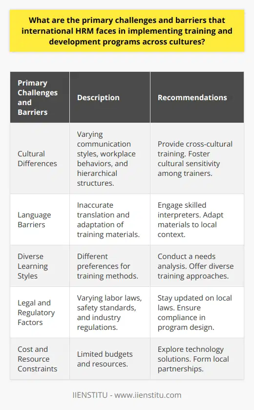 The primary challenges and barriers that international HRM faces in implementing training and development programs across cultures are diverse and require careful consideration. Cultural differences pose a significant challenge, as HR professionals need to understand and navigate various communication styles, workplace behaviors, and hierarchical structures that influence the effectiveness of training and development interventions. Language barriers also present a significant hurdle, as training materials must be accurately translated and adapted to the local context. It is crucial for trainers to communicate effectively in the target language or collaborate with skilled interpreters to ensure comprehension and participation.Accommodating diverse learning styles across cultures is another challenge faced by international HRM. Different cultures may prefer different training methods, such as direct, hands-on learning versus collaborative, group-focused approaches. Understanding these differences is crucial for successful training and development program implementation.Legal and regulatory factors can also impact the implementation of training and development programs across cultures. Varying labor laws, safety standards, and industry regulations need to be considered to ensure compliance and minimize the risk of legal complications.Cost and resource constraints pose another challenge for international HRM. Limited budgets and resources need to be managed while still delivering high-quality training that caters to diverse employee needs. Innovative solutions, such as leveraging technology and forming local partnerships, may be needed to overcome this challenge.In conclusion, international HRM faces several challenges and barriers when implementing training and development programs across cultures. By understanding and addressing cultural differences, language barriers, diverse learning styles, legal and regulatory factors, and cost and resource constraints, HR professionals can create effective and inclusive global training programs that foster talent development and organizational success.