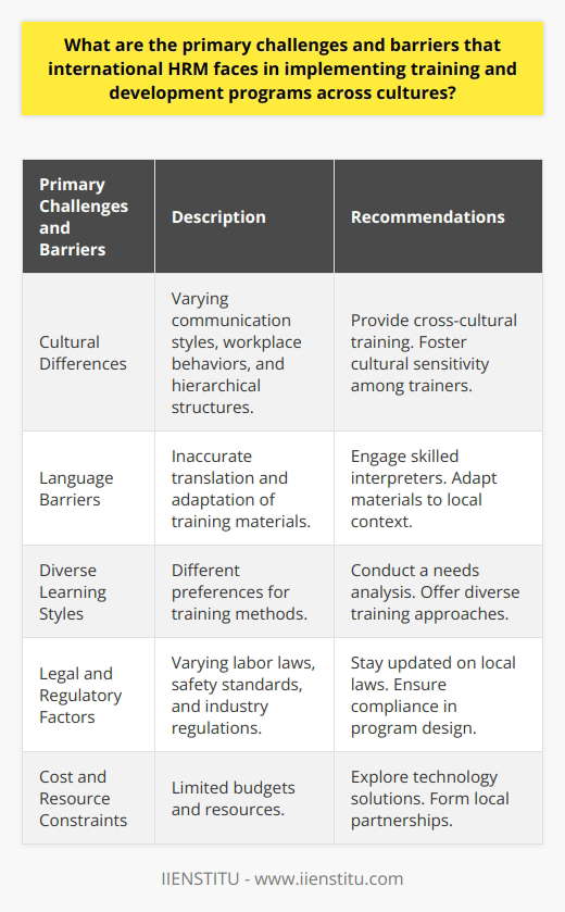The primary challenges and barriers that international HRM faces in implementing training and development programs across cultures are diverse and require careful consideration. Cultural differences pose a significant challenge, as HR professionals need to understand and navigate various communication styles, workplace behaviors, and hierarchical structures that influence the effectiveness of training and development interventions. Language barriers also present a significant hurdle, as training materials must be accurately translated and adapted to the local context. It is crucial for trainers to communicate effectively in the target language or collaborate with skilled interpreters to ensure comprehension and participation.Accommodating diverse learning styles across cultures is another challenge faced by international HRM. Different cultures may prefer different training methods, such as direct, hands-on learning versus collaborative, group-focused approaches. Understanding these differences is crucial for successful training and development program implementation.Legal and regulatory factors can also impact the implementation of training and development programs across cultures. Varying labor laws, safety standards, and industry regulations need to be considered to ensure compliance and minimize the risk of legal complications.Cost and resource constraints pose another challenge for international HRM. Limited budgets and resources need to be managed while still delivering high-quality training that caters to diverse employee needs. Innovative solutions, such as leveraging technology and forming local partnerships, may be needed to overcome this challenge.In conclusion, international HRM faces several challenges and barriers when implementing training and development programs across cultures. By understanding and addressing cultural differences, language barriers, diverse learning styles, legal and regulatory factors, and cost and resource constraints, HR professionals can create effective and inclusive global training programs that foster talent development and organizational success.