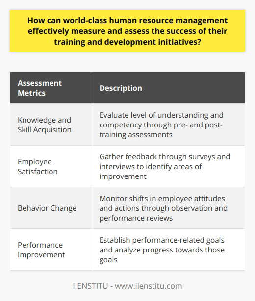 In world-class human resource management, effectively measuring and assessing the success of training and development initiatives is crucial. To do so, clear assessment metrics need to be established. These metrics can be classified into different categories, such as knowledge and skill acquisition, employee satisfaction, behavior change, and ultimate performance improvement.One way to measure the effectiveness of training initiatives is by evaluating the level of knowledge and skill acquisition among employees. This can be done through pre- and post-training assessments, such as quizzes, practical exercises, and observations. These assessments allow HR managers to gauge employees' understanding and competency on specific topics before and after the training.Employee satisfaction is also an important aspect of an effective training program. By gathering feedback through surveys and interviews, HR managers can identify areas where the training may not have met the employee's expectations and needs. This information helps HR managers make informed decisions on whether to revise or remove certain aspects of the training program to better suit employee preferences.Monitoring behavior change is another key element in assessing the success of training initiatives. An effective training and development program should result in positive behavior change among the workforce. HR managers can monitor changes in employee behavior by observing workplace interactions, examining employee self-assessments, and conducting performance reviews. These methods allow HR professionals to detect shifts in employee attitudes and actions as a direct result of the training received.Ultimately, the goal of any training initiative is to improve overall employee performance. To assess this, HR managers need to establish performance-related goals and analyze employees' progress towards these goals after receiving training. The performance indicators may vary depending on the organization's unique requirements, such as sales figures, client satisfaction rates, or production metrics.In summary, world-class human resource management can effectively measure and assess the success of training and development initiatives by using a combination of well-defined assessment metrics. These include evaluating knowledge and skill acquisition, analyzing employee satisfaction and feedback, monitoring behavior change, and assessing performance improvement outcomes. By implementing these assessment techniques, HR managers can ensure that the training provides employees with valuable knowledge, ultimately leading to better business outcomes.
