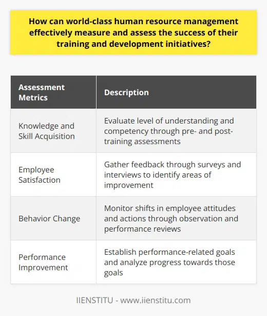 In world-class human resource management, effectively measuring and assessing the success of training and development initiatives is crucial. To do so, clear assessment metrics need to be established. These metrics can be classified into different categories, such as knowledge and skill acquisition, employee satisfaction, behavior change, and ultimate performance improvement.One way to measure the effectiveness of training initiatives is by evaluating the level of knowledge and skill acquisition among employees. This can be done through pre- and post-training assessments, such as quizzes, practical exercises, and observations. These assessments allow HR managers to gauge employees' understanding and competency on specific topics before and after the training.Employee satisfaction is also an important aspect of an effective training program. By gathering feedback through surveys and interviews, HR managers can identify areas where the training may not have met the employee's expectations and needs. This information helps HR managers make informed decisions on whether to revise or remove certain aspects of the training program to better suit employee preferences.Monitoring behavior change is another key element in assessing the success of training initiatives. An effective training and development program should result in positive behavior change among the workforce. HR managers can monitor changes in employee behavior by observing workplace interactions, examining employee self-assessments, and conducting performance reviews. These methods allow HR professionals to detect shifts in employee attitudes and actions as a direct result of the training received.Ultimately, the goal of any training initiative is to improve overall employee performance. To assess this, HR managers need to establish performance-related goals and analyze employees' progress towards these goals after receiving training. The performance indicators may vary depending on the organization's unique requirements, such as sales figures, client satisfaction rates, or production metrics.In summary, world-class human resource management can effectively measure and assess the success of training and development initiatives by using a combination of well-defined assessment metrics. These include evaluating knowledge and skill acquisition, analyzing employee satisfaction and feedback, monitoring behavior change, and assessing performance improvement outcomes. By implementing these assessment techniques, HR managers can ensure that the training provides employees with valuable knowledge, ultimately leading to better business outcomes.