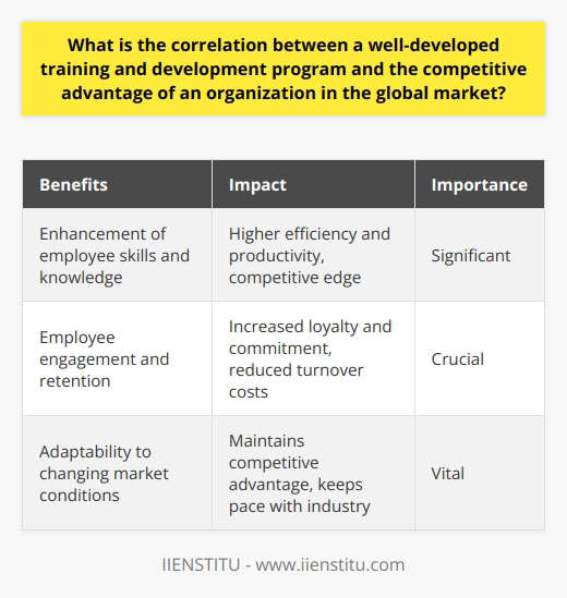 A strong correlation exists between a well-developed training and development program and the competitive advantage of an organization in the global market. Organizations that prioritize and invest in effective training initiatives consistently outperform their competitors, experience higher employee satisfaction, and successfully overcome market challenges. These programs create a culture of continuous learning and improvement, contributing to the overall competitiveness of the organization.One of the primary benefits of a well-developed training and development program is the enhancement of employee skills and knowledge. By providing employees with relevant training, organizations ensure that their workforce remains up-to-date with the latest industry trends and technologies. This leads to higher efficiency and productivity, giving the organization a competitive edge in the global market.Furthermore, these programs play a crucial role in employee engagement and retention. A well-structured training and development program encourages employee participation and fosters a strong sense of commitment and loyalty towards the organization. By addressing skill gaps and providing opportunities for professional growth, these initiatives contribute to increased employee retention rates. This, in turn, reduces the costs associated with high turnover and further enhances the organization's competitiveness.In today's rapidly evolving global market, organizations must be able to adapt quickly to changing conditions. A robust training and development program equips employees with the necessary tools and knowledge to navigate these changes with ease. This adaptability is vital for maintaining a competitive advantage and keeping pace with industry developments.In conclusion, a well-developed training and development program is a key factor in achieving and maintaining a competitive advantage in the global market. By investing in employee skills and knowledge, promoting engagement and retention, and fostering adaptability to changing market conditions, organizations can position themselves at the forefront of their industries. Therefore, it is crucial for organizations to prioritize and invest in training and development programs to ensure their continued success in the global market.