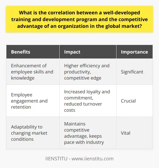 A strong correlation exists between a well-developed training and development program and the competitive advantage of an organization in the global market. Organizations that prioritize and invest in effective training initiatives consistently outperform their competitors, experience higher employee satisfaction, and successfully overcome market challenges. These programs create a culture of continuous learning and improvement, contributing to the overall competitiveness of the organization.One of the primary benefits of a well-developed training and development program is the enhancement of employee skills and knowledge. By providing employees with relevant training, organizations ensure that their workforce remains up-to-date with the latest industry trends and technologies. This leads to higher efficiency and productivity, giving the organization a competitive edge in the global market.Furthermore, these programs play a crucial role in employee engagement and retention. A well-structured training and development program encourages employee participation and fosters a strong sense of commitment and loyalty towards the organization. By addressing skill gaps and providing opportunities for professional growth, these initiatives contribute to increased employee retention rates. This, in turn, reduces the costs associated with high turnover and further enhances the organization's competitiveness.In today's rapidly evolving global market, organizations must be able to adapt quickly to changing conditions. A robust training and development program equips employees with the necessary tools and knowledge to navigate these changes with ease. This adaptability is vital for maintaining a competitive advantage and keeping pace with industry developments.In conclusion, a well-developed training and development program is a key factor in achieving and maintaining a competitive advantage in the global market. By investing in employee skills and knowledge, promoting engagement and retention, and fostering adaptability to changing market conditions, organizations can position themselves at the forefront of their industries. Therefore, it is crucial for organizations to prioritize and invest in training and development programs to ensure their continued success in the global market.
