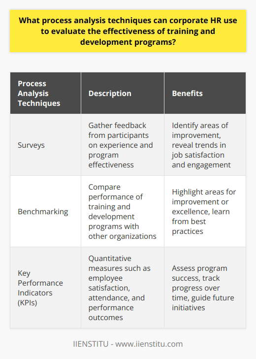 Surveys are one of the most commonly used process analysis techniques for evaluating the effectiveness of training and development programs. They allow corporate HR to gather feedback from participants on their experience and perceived effectiveness of the program. This information can help identify areas of improvement and determine where the program is succeeding. Surveys can also reveal trends in the program, such as changes in job satisfaction or employee engagement.Benchmarking is another popular process analysis technique used by corporate HR. Through benchmarking, HR professionals can compare the performance of their training and development programs to that of other organizations. This comparison can highlight areas where their programs are lacking or areas where they are excelling. By identifying best practices and learning from other organizations, HR can improve their training and development initiatives.Key performance indicators (KPIs) are quantitative measures that can be used to assess the effectiveness of training and development programs. These measures can include employee satisfaction, attendance, and performance outcomes. By tracking these KPIs over time, corporate HR can assess the success of their programs in achieving their desired outcomes. This data can help identify areas of improvement and guide future training and development initiatives.In conclusion, corporate HR can utilize several process analysis techniques to evaluate the effectiveness of training and development programs. Surveys allow for gathering participant feedback, benchmarking enables comparison with other organizations, and KPIs provide quantitative measures to assess program success. By employing these techniques, corporate HR can ensure that their training and development initiatives are achieving their intended goals and continuously improve their programs.