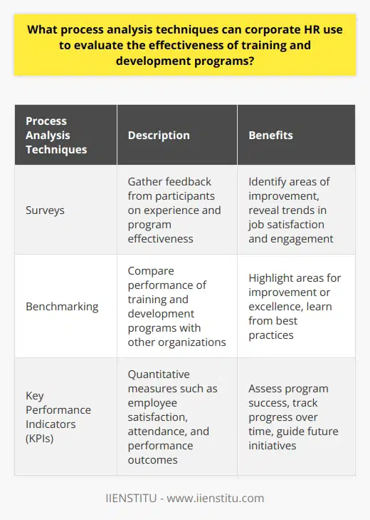 Surveys are one of the most commonly used process analysis techniques for evaluating the effectiveness of training and development programs. They allow corporate HR to gather feedback from participants on their experience and perceived effectiveness of the program. This information can help identify areas of improvement and determine where the program is succeeding. Surveys can also reveal trends in the program, such as changes in job satisfaction or employee engagement.Benchmarking is another popular process analysis technique used by corporate HR. Through benchmarking, HR professionals can compare the performance of their training and development programs to that of other organizations. This comparison can highlight areas where their programs are lacking or areas where they are excelling. By identifying best practices and learning from other organizations, HR can improve their training and development initiatives.Key performance indicators (KPIs) are quantitative measures that can be used to assess the effectiveness of training and development programs. These measures can include employee satisfaction, attendance, and performance outcomes. By tracking these KPIs over time, corporate HR can assess the success of their programs in achieving their desired outcomes. This data can help identify areas of improvement and guide future training and development initiatives.In conclusion, corporate HR can utilize several process analysis techniques to evaluate the effectiveness of training and development programs. Surveys allow for gathering participant feedback, benchmarking enables comparison with other organizations, and KPIs provide quantitative measures to assess program success. By employing these techniques, corporate HR can ensure that their training and development initiatives are achieving their intended goals and continuously improve their programs.