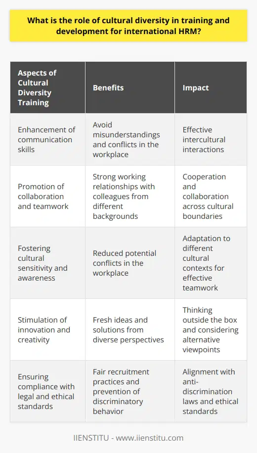 Cultural diversity plays a critical role in training and development for international human resource management (HRM). It is essential for equipping employees with the necessary skills and knowledge to thrive in a multicultural environment. By incorporating cultural diversity in training programs, organizations can enhance communication skills, promote collaboration and teamwork, foster cultural sensitivity and awareness, encourage innovation and creativity, and ensure compliance with legal and ethical standards.One of the key aspects of cultural diversity training is the enhancement of communication skills. In international HRM, employees often need to interact with individuals from different cultures and languages. Therefore, it is important to develop their abilities to communicate effectively in various settings to avoid misunderstandings and conflicts in the workplace.Furthermore, cultural diversity training promotes collaboration and teamwork. When employees understand and appreciate cultural differences, they are more likely to develop strong working relationships with colleagues from different backgrounds. Training in cultural diversity helps individuals develop the competence to cooperate and work collaboratively across cultural boundaries.In addition, training and development activities in international HRM should aim to foster cultural sensitivity and awareness among employees. This allows them to adapt their behaviors to suit different cultural contexts, enabling them to work effectively in diverse teams. Culturally aware employees are less likely to offend clients, partners, or colleagues from different backgrounds, thereby reducing potential conflicts in the workplace.Moreover, cultural diversity training stimulates innovation and creativity among employees. Exposure to diverse perspectives and problem-solving approaches encourages individuals to think outside the box and consider alternative viewpoints. Companies that prioritize cultural diversity in training and development can benefit from the fresh ideas and solutions that a diverse workforce brings.Finally, ensuring compliance with legal and ethical standards related to diversity and inclusion is crucial in international HRM. By providing cultural diversity training, organizations can equip their employees with the knowledge and skills necessary for fair recruitment practices and the prevention of discriminatory behavior in the workplace. This is especially important due to the increasing importance of anti-discrimination laws and ethical standards.In conclusion, cultural diversity training plays a crucial role in international HRM. It helps to ensure effective communication, collaboration, cultural sensitivity, innovation, and compliance with legal and ethical standards. By embracing cultural diversity in training and development, organizations can prepare their employees for the challenges and opportunities presented by working in a global marketplace, ultimately contributing to their success.