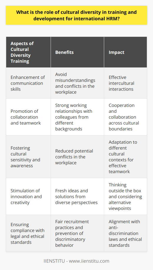 Cultural diversity plays a critical role in training and development for international human resource management (HRM). It is essential for equipping employees with the necessary skills and knowledge to thrive in a multicultural environment. By incorporating cultural diversity in training programs, organizations can enhance communication skills, promote collaboration and teamwork, foster cultural sensitivity and awareness, encourage innovation and creativity, and ensure compliance with legal and ethical standards.One of the key aspects of cultural diversity training is the enhancement of communication skills. In international HRM, employees often need to interact with individuals from different cultures and languages. Therefore, it is important to develop their abilities to communicate effectively in various settings to avoid misunderstandings and conflicts in the workplace.Furthermore, cultural diversity training promotes collaboration and teamwork. When employees understand and appreciate cultural differences, they are more likely to develop strong working relationships with colleagues from different backgrounds. Training in cultural diversity helps individuals develop the competence to cooperate and work collaboratively across cultural boundaries.In addition, training and development activities in international HRM should aim to foster cultural sensitivity and awareness among employees. This allows them to adapt their behaviors to suit different cultural contexts, enabling them to work effectively in diverse teams. Culturally aware employees are less likely to offend clients, partners, or colleagues from different backgrounds, thereby reducing potential conflicts in the workplace.Moreover, cultural diversity training stimulates innovation and creativity among employees. Exposure to diverse perspectives and problem-solving approaches encourages individuals to think outside the box and consider alternative viewpoints. Companies that prioritize cultural diversity in training and development can benefit from the fresh ideas and solutions that a diverse workforce brings.Finally, ensuring compliance with legal and ethical standards related to diversity and inclusion is crucial in international HRM. By providing cultural diversity training, organizations can equip their employees with the knowledge and skills necessary for fair recruitment practices and the prevention of discriminatory behavior in the workplace. This is especially important due to the increasing importance of anti-discrimination laws and ethical standards.In conclusion, cultural diversity training plays a crucial role in international HRM. It helps to ensure effective communication, collaboration, cultural sensitivity, innovation, and compliance with legal and ethical standards. By embracing cultural diversity in training and development, organizations can prepare their employees for the challenges and opportunities presented by working in a global marketplace, ultimately contributing to their success.