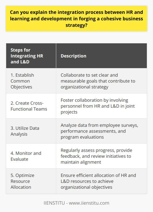 The integration process between Human Resources (HR) and Learning and Development (L&D) is essential for organizations to create a cohesive business strategy. By aligning the goals and aims of both departments, they can work together to achieve organizational objectives effectively.To begin the integration process, HR and L&D must establish common objectives. This involves collaborating to set clear and measurable goals that directly contribute to the organization's overarching strategy. By having shared targets, both departments can work in harmony and ensure that their efforts are aligned towards the desired outcomes.Creating cross-functional teams or projects that involve personnel from both HR and L&D can enhance the integration process. This fosters a collaborative environment where both departments can share information and leverage each other's expertise and resources. By working together, they can achieve their goals more efficiently.In today's data-driven world, it is crucial for organizations to use data to make informed decisions. The integration of HR and L&D involves analyzing data from various sources, such as employee surveys, performance assessments, and L&D program evaluations. This data analysis helps identify trends, issues, and opportunities that need to be addressed. By using data, organizations can design and implement HR and L&D initiatives that contribute to business success.Continuous monitoring and evaluation are vital in the integration process. Regular assessments, feedback, and reviews ensure that both HR and L&D remain aligned with the overall business strategy. It also allows for the identification of any gaps or areas for improvement. By tracking progress, adapting initiatives, and refining strategies, organizations can ensure that HR and L&D work together in a cohesive and agile manner that positively impacts the organization's success.In conclusion, integrating HR and L&D within an organization requires deliberate efforts to establish common objectives, foster collaboration through cross-functional initiatives, employ data-driven decision-making, and monitor progress regularly. This cohesive approach optimizes resource allocation, enhances employee development, and ultimately contributes to the organization's overall success.