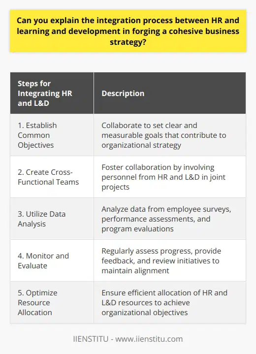 The integration process between Human Resources (HR) and Learning and Development (L&D) is essential for organizations to create a cohesive business strategy. By aligning the goals and aims of both departments, they can work together to achieve organizational objectives effectively.To begin the integration process, HR and L&D must establish common objectives. This involves collaborating to set clear and measurable goals that directly contribute to the organization's overarching strategy. By having shared targets, both departments can work in harmony and ensure that their efforts are aligned towards the desired outcomes.Creating cross-functional teams or projects that involve personnel from both HR and L&D can enhance the integration process. This fosters a collaborative environment where both departments can share information and leverage each other's expertise and resources. By working together, they can achieve their goals more efficiently.In today's data-driven world, it is crucial for organizations to use data to make informed decisions. The integration of HR and L&D involves analyzing data from various sources, such as employee surveys, performance assessments, and L&D program evaluations. This data analysis helps identify trends, issues, and opportunities that need to be addressed. By using data, organizations can design and implement HR and L&D initiatives that contribute to business success.Continuous monitoring and evaluation are vital in the integration process. Regular assessments, feedback, and reviews ensure that both HR and L&D remain aligned with the overall business strategy. It also allows for the identification of any gaps or areas for improvement. By tracking progress, adapting initiatives, and refining strategies, organizations can ensure that HR and L&D work together in a cohesive and agile manner that positively impacts the organization's success.In conclusion, integrating HR and L&D within an organization requires deliberate efforts to establish common objectives, foster collaboration through cross-functional initiatives, employ data-driven decision-making, and monitor progress regularly. This cohesive approach optimizes resource allocation, enhances employee development, and ultimately contributes to the organization's overall success.