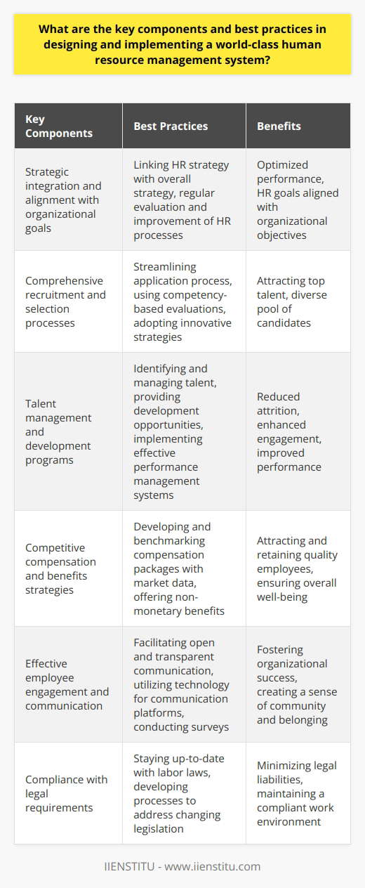A world-class human resource management system is crucial for organizations to attract and retain top talent, drive performance, and ensure compliance with legal requirements. Key components of such a system include strategic integration and alignment with overall organizational goals, comprehensive recruitment and selection processes, talent management and development programs, competitive compensation and benefits strategies, effective employee engagement and communication, and adherence to legal and regulatory requirements.Strategic integration and alignment involves linking the HR strategy with the organization's overall strategy. This ensures that HR practices support the business and drive success. Regular evaluation and improvement of HR processes are necessary to optimize performance and effectively align HR goals with organizational objectives.A well-designed recruitment and selection process is essential for attracting top talent. This includes streamlining the application process, using competency-based tools to evaluate candidates, and adopting innovative recruitment strategies. Engaging potential employees through multiple channels helps access a diverse pool of candidates and ensures the best fit for the organization.Talent management and development programs play a crucial role in nurturing high-potential employees. Identifying and managing talent, providing development opportunities and career growth, implementing effective performance management systems, and creating succession plans are key aspects of talent management. These practices reduce attrition, enhance employee engagement, and drive performance.A competitive compensation and benefits strategy is necessary to attract and retain quality employees. Developing and benchmarking compensation packages with market data ensures organizations offer attractive and effective offerings. This includes salary and wage structures, bonus and incentive programs, and a range of non-monetary benefits to enhance employees' overall wellbeing.Effective communication and employee engagement strategies are critical in fostering organizational success. An HR management system should facilitate open and transparent communication, promote dialogue among employees, and create a sense of community and belonging. Utilizing technology for integrated communication platforms, conducting employee surveys, and providing regular updates on organizational developments are vital for employee engagement.Compliance with legal requirements is a fundamental component of any HR management system. Staying up-to-date with labor laws, equal employment, and other legal aspects is essential. Developing processes to address changing legislation, identify potential risks, and ensure conformity is crucial in minimizing legal liabilities and maintaining a compliant work environment.In conclusion, implementing a world-class human resource management system requires strategic integration and alignment, comprehensive recruitment and selection processes, talent management and development programs, competitive compensation and benefits strategies, effective employee engagement and communication, and compliance with legal aspects. By adopting these key components and best practices, organizations can attract top talent, foster a high-performance workforce, and promote a culture of employee engagement and communication.