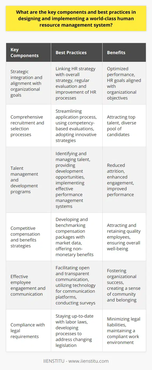 A world-class human resource management system is crucial for organizations to attract and retain top talent, drive performance, and ensure compliance with legal requirements. Key components of such a system include strategic integration and alignment with overall organizational goals, comprehensive recruitment and selection processes, talent management and development programs, competitive compensation and benefits strategies, effective employee engagement and communication, and adherence to legal and regulatory requirements.Strategic integration and alignment involves linking the HR strategy with the organization's overall strategy. This ensures that HR practices support the business and drive success. Regular evaluation and improvement of HR processes are necessary to optimize performance and effectively align HR goals with organizational objectives.A well-designed recruitment and selection process is essential for attracting top talent. This includes streamlining the application process, using competency-based tools to evaluate candidates, and adopting innovative recruitment strategies. Engaging potential employees through multiple channels helps access a diverse pool of candidates and ensures the best fit for the organization.Talent management and development programs play a crucial role in nurturing high-potential employees. Identifying and managing talent, providing development opportunities and career growth, implementing effective performance management systems, and creating succession plans are key aspects of talent management. These practices reduce attrition, enhance employee engagement, and drive performance.A competitive compensation and benefits strategy is necessary to attract and retain quality employees. Developing and benchmarking compensation packages with market data ensures organizations offer attractive and effective offerings. This includes salary and wage structures, bonus and incentive programs, and a range of non-monetary benefits to enhance employees' overall wellbeing.Effective communication and employee engagement strategies are critical in fostering organizational success. An HR management system should facilitate open and transparent communication, promote dialogue among employees, and create a sense of community and belonging. Utilizing technology for integrated communication platforms, conducting employee surveys, and providing regular updates on organizational developments are vital for employee engagement.Compliance with legal requirements is a fundamental component of any HR management system. Staying up-to-date with labor laws, equal employment, and other legal aspects is essential. Developing processes to address changing legislation, identify potential risks, and ensure conformity is crucial in minimizing legal liabilities and maintaining a compliant work environment.In conclusion, implementing a world-class human resource management system requires strategic integration and alignment, comprehensive recruitment and selection processes, talent management and development programs, competitive compensation and benefits strategies, effective employee engagement and communication, and compliance with legal aspects. By adopting these key components and best practices, organizations can attract top talent, foster a high-performance workforce, and promote a culture of employee engagement and communication.