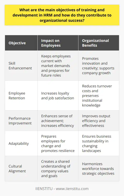 The core objectives of training and development within Human Resource Management (HRM) are integral to the success and sustainability of any organization. These objectives serve to align the workforce with the strategic goals of the company, fostering a culture of continuous improvement and adaptability.First and foremost, skill enhancement through HRM training and development prepares the workforce to tackle both current and future challenges. With business landscapes constantly changing due to technological advancements and market demands, organizations must ensure their employees' skills are up to date. This continuous learning process not only improves individual capabilities but also enhances collaborative efforts, fostering innovation and creativity within teams. Skill enhancement does not merely prepare workers for their current roles; it also equips them for upcoming challenges and leadership positions, which is vital for the company's growth trajectory.Another objective is employee retention, which has become increasingly important in a competitive labor market. When employees feel their professional growth is supported, their loyalty to the company tends to increase. Training and development initiatives are a clear indicator that an organization values its workforce and is invested in their career progression. This sentiment of being valued reduces turnover rates, decreases the costs associated with hiring and training new employees, and ensures the preservation of institutional knowledge and expertise.An often-underestimated aspect of HRM training and development is its role in performance improvement. By systematically identifying and addressing areas where employees could enhance their output, companies can directly impact their efficiency and effectiveness. Development programs often focus on time management, process optimization, and customer service improvements—all of which directly contribute to superior performance metrics. Notably, better performance can also improve the workplace atmosphere as employees gain a sense of achievement and recognition for their work.Ultimately, the main objectives of training and development in HRM—skill enhancement, employee retention, and performance improvement—converge to create a resilient and proficient organization. The synchronization of employee aspirations with the company's strategic direction not only emboldens individual careers but also propels the organization towards enduring success. It is this relationship between individual empowerment and organizational growth that underscores the fundamental contribution of HRM training and development. In doing so, such practices not only secure the immediate objectives but also fortify the organization’s position in the long-term competitive landscape.