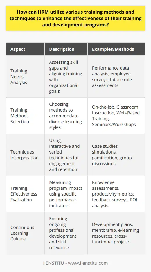 Enhancing the effectiveness of training and development programs is a key objective of Human Resource Management (HRM) in any organization. By understanding the specific training needs of employees and the organization, HRM can craft targeted programs that drive performance and deliver meaningful results. Here’s how HRM can utilize various training methods and techniques to elevate these programs.**Understanding Training Needs**The foundation of an impactful training program lies in a deep understanding of existing gaps in employee competencies and aligning training objectives with organizational goals. HRM must conduct a needs analysis which involves a rigorous assessment of skills, performance data, and future role requirements. Understanding these aspects enables HRM to create training that is not only relevant but also caters to the strategic direction of the organization.**Choosing Suitable Training Methods**The selection of training methods is pivotal in addressing diverse learning styles among employees. Modern HRM leverages a variety of methods including:1. On-the-Job Training: This approach allows employees to learn in the actual work environment, making the learning process hands-on and directly relevant to their daily tasks. 2. Classroom Instruction: Traditional face-to-face learning remains effective, especially when enhanced with interactive elements like role play and group activities.3. Web-Based Training: E-learning platforms like IIENSTITU offer flexibility, allowing employees to learn at their own pace and on their own time, which is particularly beneficial for remote teams or those with scheduling constraints. 4. Seminars and Workshops: These are excellent for collaborating and networking while learning from industry experts or experienced trainers.**Incorporating a Blend of Techniques**Employing varied techniques enriches the learning process and prevents it from becoming monotonous. Interactive techniques such as real-life case studies, discussions, and collaborative projects foster a deeper level of understanding and retention of the material. Gamification and simulations can make learning more compelling and enjoyable, thereby increasing engagement and motivation.**Evaluating Training Effectiveness**Evaluation is key to understanding the impact of a training program. HRM should define performance indicators such as improved productivity, quality of work, and employee retention rates to measure success. Knowledge assessments, skills testing, and feedback surveys are tools that can provide insights into the program's efficacy and areas that need refinement. HRM can also measure return on investment by looking at the overall performance improvement against the cost of the training.**Offering Continuous Learning Opportunities**HRM should foster a culture of continuous professional development. This can be achieved by providing access to ongoing learning resources, creating individual development plans, establishing mentorship programs, or enabling participation in cross-functional projects. Encouraging and facilitating continuous learning ensures that employees’ skills remain sharp and that the organization adapts to industry changes smoothly.**Conclusion**By understanding the specific training needs, selecting suitable methods, blending various engaging techniques, thoroughly evaluating effectiveness, and promoting continual learning, HRM can significantly enhance the effectiveness of training and development programs. This approach not only benefits the individual employees by fostering career growth and satisfaction but also aids the organization by building a robust, skilled workforce poised for ongoing success.