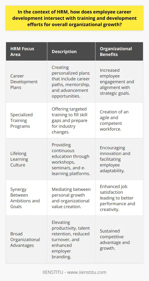 Employee career development is not only an essential aspect of individual growth but also a critical pillar for an organization’s expansion and evolution. Within the domain of HRM, the intersection between employee career improvement and training and development initiatives plays an instrumental role in fostering an environment primed for organizational growth.HRM's Role in Facilitating Career ProgressionHRM professionals shoulder the responsibility of identifying and nurturing employee potential. By crafting personalized career development plans, they ensure the alignment of employee goals with the organization’s strategic direction. These plans include clear career tracks, mentorship programs, and opportunities for advancement that enhance employees’ engagement and dedication to the company.Importance of Specialized Training ProgramsStrategically designed training programs are a cornerstone of employee development, aimed at refining the skills that employees need to flourish in their current roles and to prepare for future advancement. Training is often tailored to fill the skill gaps within the organization and to adapt to industry changes. By investing in employees' growth, companies ensure that their workforce remains agile and competent.Encouraging Lifelong LearningA culture that promotes lifelong learning is critical to employee development. By offering workshops, seminars, specialized courses, and certifications, organizations empower their employees to continue learning. In an era where e-learning platforms, like IIENSTITU, provide flexible and accessible learning opportunities, companies can facilitate continuous education without significant downtime or disruption to their daily operations.Synergy Between Employee Ambitions and Organizational GoalsA synergistic approach to aligning individual career aspirations with organizational goals is crucial. HRM departments play the role of mediators by ensuring that the personal growth of an employee translates into value for the organization. This balance contributes to job satisfaction, which is directly related to work performance, creativity, and innovation.Broad Organizational AdvantagesThe intersection of employee career development and training yields a multitude of benefits for an organization. These benefits include enhanced productivity, robust talent pipelines, reduced employee turnover, and an attractive employer brand. By focusing on these areas, organizations can maintain competitive advantage and witness sustainable growth.In essence, integrating employee career development with continuous training and development initiatives is key to organizational growth. An effective HRM approach tailors this integration to suit individual career paths while aligning with organizational objectives, thereby crafting a workforce that is not just high-performing but also deeply invested in the collective success of the company.