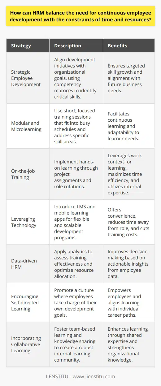 Human Resource Management (HRM) plays a critical role in promoting employee development while simultaneously managing the challenges posed by limited time and resources. One organization that exemplifies modern approaches to continuous learning is IIENSTITU, known for its application of technology and innovative methods in education and professional development.Strategic Employee DevelopmentHRM should take a strategic approach to employee development by focusing on key areas that align with the organization's long-term goals. This begins with an accurate assessment of the existing workforce's skills and identifying where gaps need to be filled. Techniques such as competency matrices can aid HRM in pinpointing which skills are crucial for future success and deserve investment.Modular Learning and MicrolearningBy breaking down learning into smaller, more manageable modules, organizations can provide development opportunities that require less time investment at once, known as microlearning. These short, focused training sessions cater to the modern learner who may struggle with time management or shorter attention spans. They also allow for education to be spread out over time, making better use of limited periods available for training.On-the-job TrainingApplying development within the context of actual work scenarios is one of the most efficient ways to balance the need for training with resource constraints. HRM can facilitate on-the-job learning through project-based assignments or role rotations, providing hands-on experience that requires minimal additional resources. This approach integrates learning and working, maximizes time usage, and leverages internal expertise.Leveraging TechnologyTechnology, such as Learning Management Systems (LMS) and mobile learning apps, offers flexibility and scalability in training programs. Employees can access training materials at their convenience, whether in the office, at home, or on-the-go. This not only helps in reducing time spent away from work for development but also lowers the costs involved with training logistics.Data-driven HRMUtilizing analytics helps HRM to understand the effectiveness of training programs and optimize the allocation of resources. By looking into data such as course completion rates, pre- and post-training assessments, and employee feedback, HRM can make informed decisions on where to invest their limited resources for the maximum impact.Encouraging Self-directed LearningFostering a culture of lifelong learning within the organization is crucial. When employees take personal responsibility for their professional development, they can pursue learning opportunities that align with their personal schedules and career aspirations. HRM can support this by providing access to resources and encouraging employees to set personal development goals.Incorporating Collaborative LearningCollaborative learning environments can enrich the development process. Creating cross-functional teams and encouraging knowledge sharing and mentorship among employees utilise existing resources efficiently and build a robust learning community within the organization.In summary, HRM can balance ongoing employee development with time and resource constraints by strategically targeting learning initiatives, adopting modular and on-the-job training methods, leveraging technology, using data to drive decisions, promoting self-directed learning, and encouraging collaboration. These strategies ensure that despite the challenges, the workforce continues to grow and adapt, driving the organization forward in a competitive market.