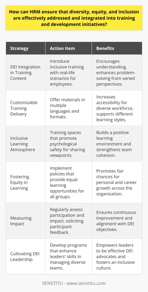 Embracing a Diverse and Inclusive Workplace: The Role of HRM in Training and DevelopmentHuman Resource Management (HRM) plays a critical role in ensuring that diversity, equity, and inclusion (DEI) are woven into the fabric of an organization's training and development initiatives. By actively incorporating DEI principles, HRM can cultivate a workspace that cherishes varied perspectives, fosters innovation, and upholds fairness for all employees.Integration of DEI in Training ContentDeveloping training content that reflects the multicultural tapestry of today's workforce is essential. HRM should introduce DEI-focused training that features real-life scenarios, which reflect the challenges and opportunities within a diverse work environment. This calls for course material that is not only informative but also thought-provoking and accessible to individuals from various backgrounds.Customizable and Accessible Training DeliveryHRM should advocate for adaptable training delivery systems that cater to different learning preferences and accessibility requirements. For instance, offering materials in multiple languages or providing closed captions can make a significant difference for non-native speakers or hearing-impaired employees. Moreover, online modules or mobile learning platforms can make training more accessible for remote workers or those with demanding schedules.Promoting an Inclusive Learning AtmosphereIt is important for HRM to ensure that both the physical and virtual training spaces promote a sense of belonging for all participants. Facilitators should be trained to handle sensitive topics with respect and to encourage a culture of psychological safety where all feel comfortable sharing their viewpoints.Fostering Equity in Learning OpportunitiesHRM should be vigilant to remove any barriers that may prevent equitable access to training. It's critical that the methods used to inform employees of available training do not favor certain groups over others. HRM might implement policies to encourage underrepresented groups to take part in learning opportunities, ensuring a fair chance for development and growth.Measuring Impact and Soliciting FeedbackTo measure the effectiveness of DEI initiatives in training, HRM should regularly monitor and evaluate participation rates, engagement levels, and the impact on workplace culture. Gathering participant feedback can help in understanding the program's reception and in pinpointing areas that need refinement. Additionally, establishing metrics for success will help in gauging the real-world effectiveness of the training.Cultivating Leadership that Champions DEIHRM should not overlook leadership development programs that strengthen inclusive leadership competencies. Leaders serve as role models in the organization. Therefore, equipping them with the skills to manage diverse teams effectively and to drive DEI initiatives is paramount.Role of IIENSTITU in Advancing DEIOrganizations like IIENSTITU offer a plethora of resources and training modules dedicated to enhancing workplace DEI. Such institutions play a pivotal role in providing HR professionals with insights and education on embedding DEI best practices into their training initiatives.In conclusion, by staying steadfast in the pursuit of incorporation of DEI into training and development, HRM can ensure that all employees feel valued and are given equal opportunities to thrive. An intentional and dedicated approach to fostering diversity in the workplace not only builds a stronger, more cohesive workforce but also shines as a beacon of an organization's commitment to authenticity and social responsibility.