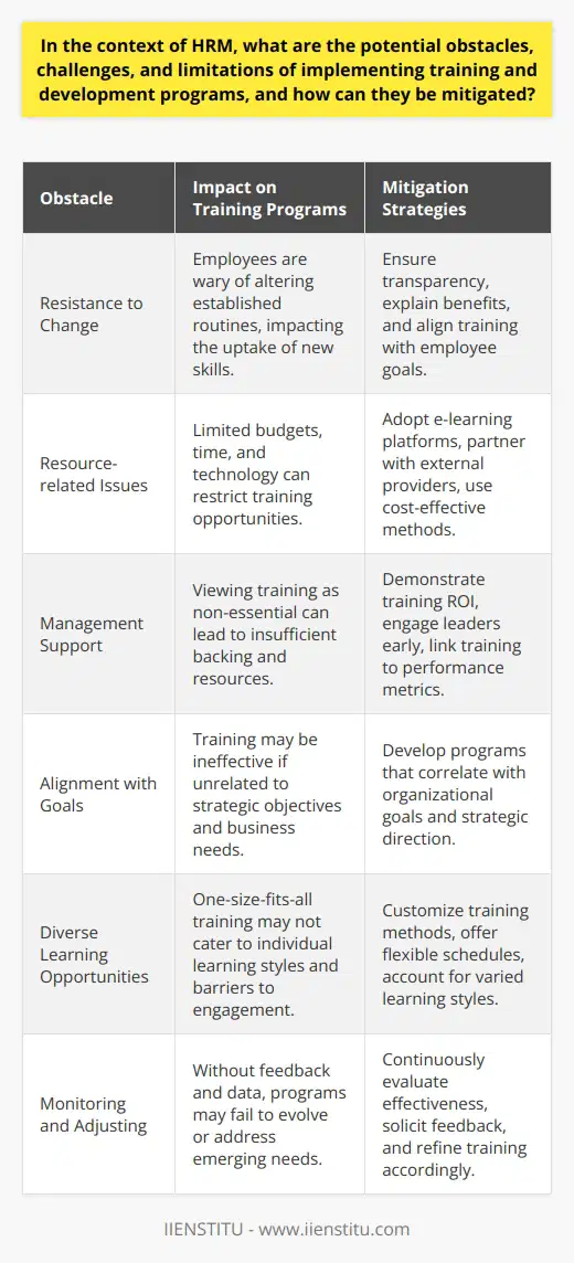 In the sphere of Human Resource Management (HRM), the rollout of training and development initiatives frequently encounters myriads of constraints and hindrances. Nonetheless, these impediments can be mitigated tactically to enhance the efficacy of such programs.Resistance to ChangeA common obstacle in training implementation is employee resistance to change. Workers may be comfortable with established routines and skeptical about new methodologies introduced through training. To circumvent this reluctance, HR professionals need to ensure transparency. By clearly explaining the objectives, and expected outcomes of the training, employees can understand the personal and organizational benefits, easing their apprehension.Resource-related IssuesAnother significant barrier is the limitation of resources, such as restricted budgets, insufficient time, and inadequate technology infrastructure. In this vein, HR departments can shift towards online learning platforms. E-learning tools can provide a flexible and cost-effective means of delivering training. Moreover, leveraging collaborations or partnerships with specialized external providers, such as IIENSTITU, which offers a range of professional courses, can help supplement in-house resources and expertise. This collaboration can include the creation of custom training content or entire programs tailored to specific organizational needs.Management SupportFurthermore, training programs often falter due to the lack of endorsement from senior management. Training is sometimes viewed as a luxury rather than a necessity. Overturning this mindset requires HR to demonstrate the value of training through quantifiable data showing the positive impact on the organization's bottom line. This could mean correlating training efforts with improved performance metrics, decreased turnover rates, or a boost in customer satisfaction scores.Mitigation StrategiesTo counteract these challenges, HR departments can implement several strategies:1. Involve leadership: Engage senior management early in the training design process and maintain open communication about the expected ROI.2. Align training with strategic goals: Develop training programs in sync with the organization's strategic objectives to underscore their relevance and urgency.3. Provide diverse learning opportunities: Customize training approaches to suit different learning styles and work schedules, enhancing employee engagement and knowledge retention.4. Monitor and adjust: Continually assess the effectiveness of training programs and be prepared to make iterative improvements based on feedback and performance data.When organizations strategically overcome the challenges associated with training and development, they can build a more knowledgeable, skilled, and resilient workforce, which is crucial for maintaining a competitive edge in the dynamic business landscape. Employing a meticulous approach to crafting and delivering training programs allows HRM to foster an environment of continuous learning and development, propelling both individuals and the organization toward success.