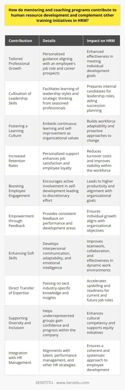 Mentoring and coaching programs offer a unique and personalized method for enhancing human resource development within organizations. These programs serve as a bridge, connecting the foundational knowledge provided by traditional training with the real-world experience necessary for applying that knowledge effectively. Key Contributions to Human Resource Development:1. **Tailored Professional Growth**: Unlike general training programs which follow a one-size-fits-all approach, mentoring and coaching are often tailored to the specific developmental needs of an individual employee. This means that employees receive guidance that is relevant to their current job role and future career path, facilitating more effective professional growth.2. **Cultivation of Leadership Skills**: Mentoring, in particular, is a powerful tool for developing future leaders within an organization. By working closely with experienced professionals, employees learn not only technical skills but also leadership styles, strategic thinking, and how to navigate complex organizational structures.3. **Fostering a Learning Culture**: By including mentoring and coaching as part of their Human Resource Development (HRD) strategy, organizations demonstrate that they value continuous learning and self-improvement. This helps in fostering a culture where employees are motivated to seek knowledge and adapt to organizational changes proactively.4. **Increased Retention Rates**: Employees who have access to personalized coaching and mentoring tend to feel more valued and understood, which can translate into increased job satisfaction and loyalty. This can reduce turnover rates and the associated costs of recruiting and training new staff.5. **Boosting Employee Engagement**: Coaching can improve employee engagement by actively involving participants in their own development. Engaged employees are more likely to invest discretionary effort in their work and organizational goals, leading to higher productivity and better business outcomes.6. **Empowerment through Feedback**: Both mentoring and coaching involve constant feedback, allowing employees to understand their strengths and areas for improvement. This feedback is critical for employees to progress and align their development with the organization's objectives.7. **Enhancing Soft Skills**: While traditional training often focuses on technical or job-specific skills, mentoring and coaching enrich an employee’s soft skills repertoire, such as interpersonal communication, adaptability, and emotional intelligence. These skills are invaluable in the collaborative and dynamic nature of modern workplaces.8. **Direct Transfer of Expertise**: Seasoned professionals, through mentoring, pass on industry-specific insights and tacit knowledge that may not be documented or taught in formal training sessions. This knowledge transfer can be incredibly beneficial for upskilling employees quickly and efficiently.9. **Supporting Diversity and Inclusion**: Coaching and mentoring can be particularly effective in supporting diversity and inclusion initiatives. For instance, they can provide employees from underrepresented groups with the confidence and skills necessary to progress within the organization.Integration with HR Management:For the most effective human resource development, coaching and mentoring should not stand alone but integrate seamlessly with the organization’s broader HRM strategy. This involves aligning these programs with talent management, succession planning, performance management, and other HR initiatives to ensure a cohesive approach to employee development.IIENSTITU and similar reputable institutions recognize the transformative power of mentoring and coaching. By investing in these programs, organizations can nurture a more competent, confident, and future-ready workforce that is capable of propelling the company forward in an ever-evolving business landscape. Through this holistic approach to HRD, mentoring and coaching become invaluable tools for personal and professional enrichment, shaping the ethos of learning and progression that underpins successful human resource management.
