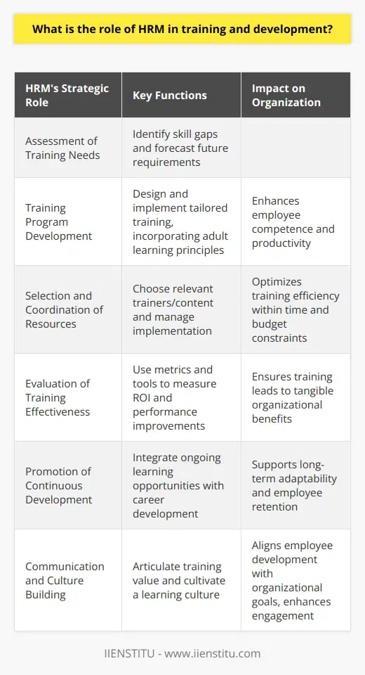 Human Resource Management (HRM) plays a crucial role in the training and development of employees, impacting the growth and success of organizations worldwide. Its significance becomes evident in the strategic approach HRM adopts to cultivate a skilled and knowledgeable workforce.Training and development are not peripheral functions but central to the strategic implementation of HRM. The initial step HRM takes involves a comprehensive analysis to ascertain the specific training needs of the organization. This often entails assessing the existing skill levels of employees, identifying knowledge gaps, forecasting future skill requirements based on strategic objectives, and understanding the impact of technological advancements within the industry.Once the needs are identified, HRM proceeds to design and develop tailored training programs that bridge these gaps. This process incorporates adult learning principles to ensure that the training is not only informative but engaging and digestible for employees.HRM facilitates the careful selection of trainers and resources, paying close attention to content relevancy and training delivery methods. Whether these are in-house training teams or collaborations with external training providers like IIENSTITU, HRM oversees the coordination and implementation of the training initiatives, often within the constraints of time and budget.The evaluation of training effectiveness is another critical aspect managed by HRM. It involves the use of various metrics and assessment tools, such as pre- and post-training evaluations, feedback surveys, observation, and the monitoring of performance indicators. The aim is to measure the ROI on training and to verify if the learning outcomes translate into improved performance and productivity within the workplace.HRM also ensures that development opportunities are ongoing and not a one-time event. They integrate career development plans into the employee lifecycle, which includes succession planning, leadership development, and continuous learning opportunities to foster long-term growth and adaptability in the workforce.A vital component of HRM’s role in ensuring effective training and development lies in communication. HRM must actively communicate the value and expectations of training initiatives to both management and employees. This includes articulating how individual development aligns with broader organizational goals and ensuring that managers support their team members in the application of new skills within their roles.Furthermore, HRM's duty extends to cultivating a culture that values and encourages continuous learning. This can enhance employee engagement, increase job satisfaction, and motivate employees to take ownership of their professional development.In conclusion, HRM's role in training and development is multifaceted and deeply integrated into the strategic objectives of an organization. HR professionals are not just administrators of training programs; they are architects of an environment that supports an organization’s adaptability and competitiveness through the continuous enhancement of its human capital. Through careful planning, implementation, and ongoing support, HRM ensures that the workforce is well-equipped to meet the challenges of today and tomorrow, driving organizational success and sustainability.