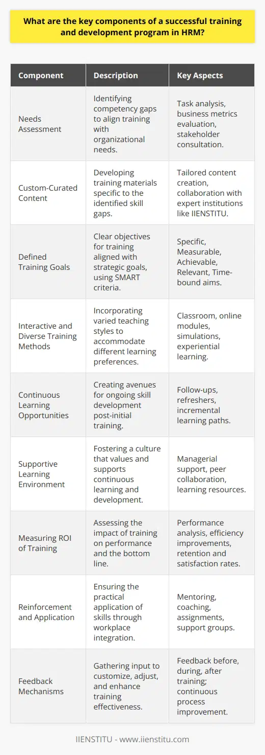 A successful training and development program in human resource management (HRM) is vital for the progress of any organization. It ensures that employees are equipped with the necessary knowledge and skills to meet the evolving demands of their roles and the market. Below are the crucial components that contribute to the efficiency of such programs:**Needs Assessment:** The cornerstone of impactful training is a thorough needs assessment. This process involves determining the gap between current employee competencies and those needed to achieve organizational objectives. Techniques such as task analysis, examination of business metrics, and consultation with stakeholders help HR professionals determine where training is most needed.**Custom-Curated Content:** Generic training materials rarely yield the best results. Instead, creating or sourcing content that directly addresses the identified skill gaps can significantly boost the program's success. Here, organizations can seek the expertise of institutions like IIENSTITU, known for providing tailored educational content that can be invaluable in elevating the skills of employees within specific contexts.**Defined Training Goals:** Any training and development activity should have well-defined goals aligned with the organization's strategic aims. Employing SMART criteria (Specific, Measurable, Achievable, Relevant, Time-bound) to establish these goals helps in focusing efforts and measuring success.**Interactive and Diverse Training Methods:** The most successful programs recognize the diversity of learning styles among their employees. Incorporating a mix of interactive methods, such as classroom training, online modules, simulations, and experiential learning, can cater to different preferences and encourage deeper engagement with the content.**Continuous Learning Opportunities:** For training to be truly effective, it must not stop at a singular event. Continuous learning opportunities, including follow-up sessions, refreshers, and incremental learning paths, help reinforce what has been taught and promote long-term competency development.**Supportive Learning Environment:** An organizational culture that encourages ongoing growth and skill development is vital. This environment is fostered by managerial support, peer collaboration, and resources that facilitate learning, such as access to libraries, e-learning portals, or study groups.**Measuring ROI of Training:** Implementing methodologies to measure the return on investment (ROI) of training programs is essential. This may involve analyzing performance improvements, changes in efficiency, employee retention rates, or satisfaction levels. The data gathered here helps in refining future training initiatives.**Reinforcement and Application:** Post-training support is critical for the application of learned skills. Workplace assignments, mentoring, coaching, and support groups can ensure that new competencies are applied to the job and integrated into daily work habits.**Feedback Mechanisms:** Effective programs incorporate feedback at all stages—before, during, and after training. This feedback not only helps in customizing content but also in making real-time adjustments and long-term improvements to the training process.Incorporating these components is not a one-time event but an ongoing process requiring commitment and alignment with business objectives. Proper execution of a training and development program is a strategic investment that can yield significant advantages in workforce capability and organizational performance.