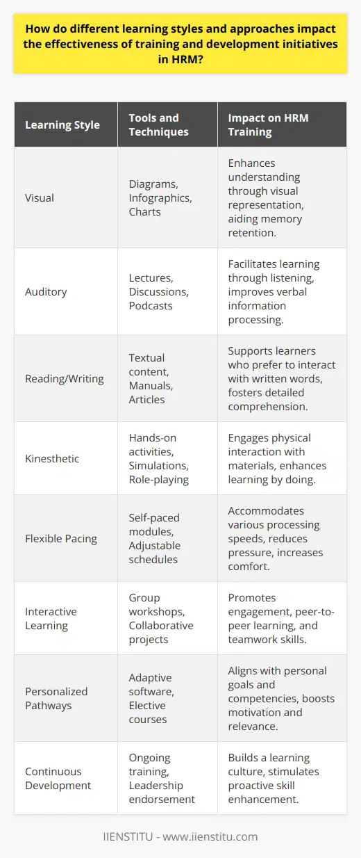 Training and development are critical components of Human Resources Management (HRM), as they aim to improve employee skills, knowledge, and performance. The effectiveness of these initiatives can greatly vary based on how well they accommodate different learning styles and approaches. Therefore, HR professionals must recognize and integrate varied learning preferences to optimize the outcomes of their training programs.Understanding Learning StylesLearning styles refer to the preferred methods through which individuals absorb, process, and retain information. Common learning styles include visual (learning through sight), auditory (learning through hearing), reading/writing (learning through text), and kinesthetic (learning through doing and touching). By incorporating these styles into their training strategies, HR practitioners can create a more inclusive and effective learning environment.Visual learners benefit from diagrams, infographics, and other visual aids. Auditory learners, meanwhile, might find discussions, lectures, and podcasts more effective. Kinesthetic learners can gain more from role-playing, simulations, or hands-on experiences. By presenting information in multiple formats, trainers can boost engagement and help ensure that the material sticks.Adjusting Training Pace and MethodsDifferent employees also process information at different speeds and might approach problem-solving in various ways. Some may prefer a fast-paced learning environment that challenges them, while others might need additional time to grasp new concepts. HRM can cater to this diversity by offering flexible training schedules and self-paced online modules alongside more traditional, instructor-led sessions. This flexibility allows employees to learn at their own pace, without feeling rushed or held back.Interactive Learning and Peer CollaborationInteractive learning techniques involve employees more directly in the training process, fostering greater engagement and retention of information. Group discussions, workshops, and collaborative projects encourage the exchange of ideas and perspectives. This type of peer learning not only leverages the collective knowledge of the workforce but also builds teamwork skills that are transferable to daily tasks.Effective Assessments and FeedbackAssessments are critical in measuring the success of training initiatives and spotting areas requiring additional attention. These evaluations can take the form of quizzes, practical exercises, or reflective journals. Equally important is the feedback that follows the assessments; it must be constructive, timely, and specific to guide learners on their journey toward mastery.Personalized Learning PathwaysPersonalization has become a buzzword in the world of HRM, and for good reason. With advancements in technology, L&D programs can now offer more personalized learning experiences that align with each employee's existing knowledge, skills, and career trajectory. This approach not only makes the learning process more relevant and engaging but also demonstrates the organization's commitment to individual growth, leading to increased motivation and job satisfaction.Creating these personalized pathways may involve using adaptive learning software that adjusts content based on the learner's performance, offering a range of elective courses for employees to choose from, or allowing employees to set their own learning goals within the framework of organizational objectives.Cultivating a Learning CultureA dynamic learning environment is one where continuous development is valued and supported at all organizational levels. This mindset begins with leadership and is embodied by HR’s strategic approach to training and development. When employees see their growth as a priority in the organization’s agenda, they are more likely to be active participants in their learning journey.Incorporating various learning styles and approaches is not just an educational best practice; it's a strategic decision that can dramatically impact the success of HRM initiatives. Understanding and addressing these individual preferences ensures that everyone has the chance to grow and excel – ultimately driving organizational success by nurturing a highly skilled, adaptable, and engaged workforce.
