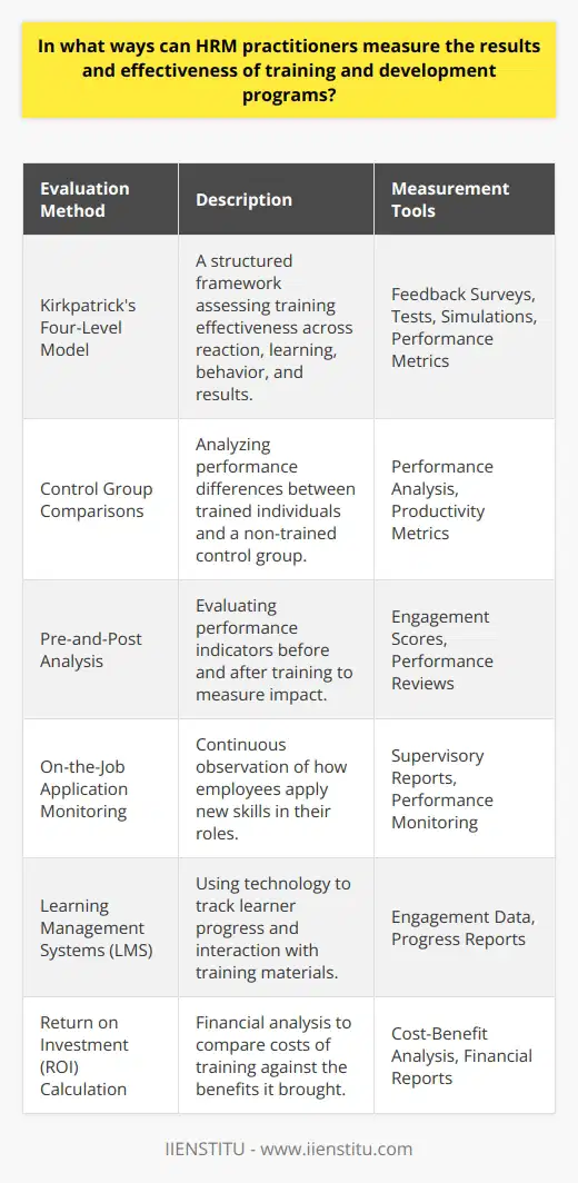 Human Resource Management (HRM) practitioners are tasked with not just delivering training and development programs, but also with measuring their effectiveness. This critical step ensures that the investment made in such programs yields positive returns, aligning with the organization's strategic objectives. Here are some robust methods for evaluating the success of these interventions:**1. Kirkpatrick's Four-Level Training Evaluation Model:**One of the classic frameworks used to evaluate training effectiveness is Kirkpatrick's model, which consists of four levels: reaction, learning, behavior, and results. HRM professionals can use this model as a guide for their assessment strategy.- **Reaction:** This involves gauging trainees' initial responses to the training content and delivery. Surveys or direct feedback can reveal their engagement and perceived relevance of the training.- **Learning:** Pre- and post-training tests or simulations can measure the knowledge or skills acquired. This quantitative data offers tangible proof of learning.- **Behavior:** Observing participants back in the workplace can indicate whether they have effectively applied new skills or behaviors. This requires follow-up evaluations or continuous performance monitoring.- **Results:** The final level looks at the ultimate value added to the organization, which can be measured in terms of increased productivity, efficiency improvements, or other relevant business metrics.**2. Control Group Comparisons:**An objective way to measure the impact of training is to compare the performance of those who received training with those who did not (control group). This can help isolate the effects of the training from other variables influencing performance. **3. Pre-and-Post Analysis:**By examining the change in performance indicators before and after training, HRM practitioners can directly attribute improvements to the program. For example, if a leadership training was delivered, a comparison of employee engagement scores before and after could reveal its impact.**4. On-the-Job Application Monitoring:**Sometimes, the proof of effective training lies in the application. HRM practitioners can work with supervisors to monitor how employees are applying new skills or competencies in their daily tasks. Continuous development plans and coaching can ensure that the training material is embedded into practice.**5. Utilization of Learning Management Systems (LMS):**While not a direct measure of effectiveness, an LMS can track learner progress and engagement with training materials. This data can offer insights into the training's structure and areas that may need improvement.**6. Return on Investment (ROI) Calculation:**Financially speaking, calculating the ROI of training involves comparing the cost of the program against the financial benefits it generated. While this can be challenging to measure, HRM practitioners prioritize this method to justify future investments in training.These methods, when employed effectively, allow HRM professionals to fine-tune their training and development programs, ensuring alignment with organizational goals and the optimization of human capital. IIENSTITU, as an example within the e-learning industry, likely relies on similar metrics to ensure their training offerings are impactful and meet the evolving needs of professionals seeking to enhance their skills. By adopting these multifaceted evaluation techniques, HRM practitioners can drive continuous improvement in their training initiatives, thereby fostering a culture of sustained learning and development.