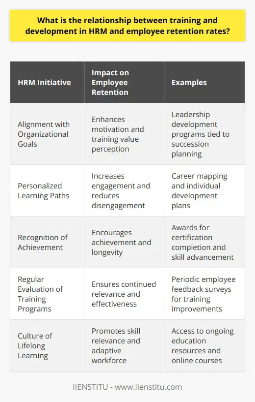 The interplay between training and development in Human Resource Management (HRM) and employee retention is a critical aspect of modern organizational strategy. Training and development serve as a cornerstone of HRM, with the objective of preparing employees to excel in their current roles and adapt to future challenges. This investment in employees can have a profound impact on retention, as it directly influences their engagement and commitment to the organization.Employee retention is paramount for companies eager to maintain a competitive edge. Excessive turnover is not just a financial burden due to recruitment and retraining costs but it also disrupts the continuity of service and erodes institutional memory. Creating a stimulating environment for employees is therefore a key HRM function, which can be greatly enhanced with effective training and development initiatives.Studies show that there's a positive correlation between the quality and quantity of training provided and employees’ intent to stay within an organization. Training gives employees a sense of value while development opportunities signal to them a prospect of career progression. When these factors are absent, employees may feel stagnant, undervalued, and more open to external opportunities.A prime example of the role HRM plays in retention is seen in identifying and addressing the specific training needs of varying employee demographics. Younger employees, for example, may place a higher emphasis on career development programs as a retention tool compared to other incentives.Quality training and development foster an environment that is conducive to employee growth, creating a workforce that is not only well-equipped to meet the demands of their job but also more satisfied and engaged. These contented employees are less likely to seek alternative employment, reducing turnover, and improving the overall stability of the workforce.Furthermore, in the context of an increasingly digital work environment, HRM's approach to training and development must evolve. For instance, providing access to online courses and virtual training sessions can be an effective strategy to accommodate different learning styles and schedules.For organizations looking to improve their retention rates, HRM should:1. Ensure alignment of training and development programs with both organizational objectives and individual career goals. This alignment boosts employee motivation and the perceived value of training.2. Personalize learning and development pathways. A one-size-fits-all approach can lead to disengagement.3. Create a supportive environment that celebrates achievement and progression following training. Recognition can reinforce positive outcomes and encourage longevity.4. Evaluate training programs regularly to ensure they remain relevant and effective. Feedback loops are essential in understanding the impact of training on performance and satisfaction.5. Promote a culture of lifelong learning to help employees maintain the relevance of their skills in an ever-changing business landscape.Organizations that integrate a strategic view of training and development within their HRM framework are more likely to enjoy elevated employee retention rates. The connection between the two is one of mutual reinforcement – as employees grow and develop, so too does their commitment to the organization that invested in their future. This synergy between capacity-building and retention scores a win-win for both employers seeking to preserve their human capital and for employees in pursuit of personal and professional development.