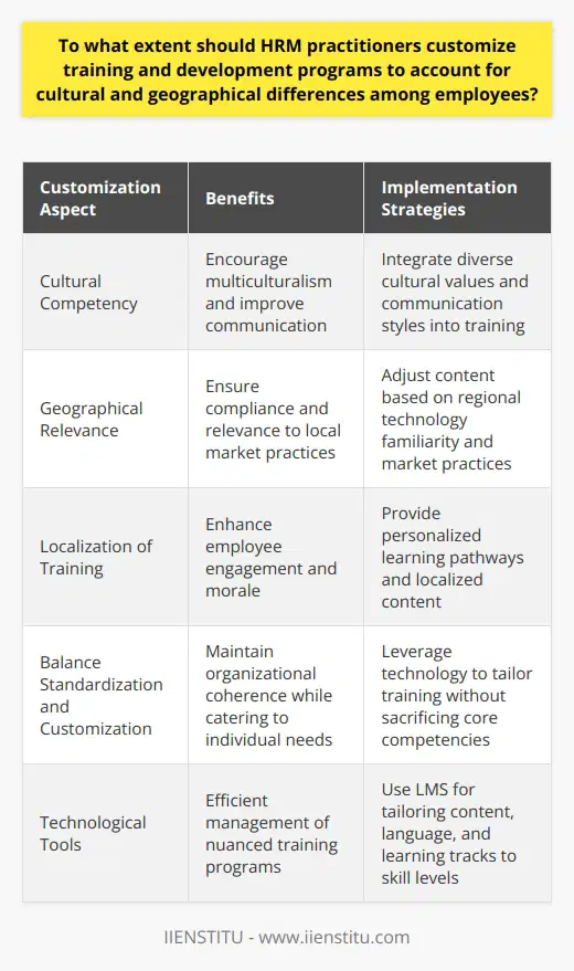 Customizing HR Training to Bridge Cultural and Geographical GapsHuman Resource Management (HRM) professionals play a crucial role in developing and delivering training programs that are not only effective but also sensitive to the various cultural and geographical backgrounds of employees. The customization of training and development programs is pivotal for fostering a harmonious work environment, improving communication efficiency, and supporting performance enhancement across an array nearly as vast as the workforce itself.Enhancing Cultural CompetencyCustomization involves understanding and integrating cultural values, traditions, and communication styles into training paradigms. HRM practitioners should strive to develop cultural competency within their training programs, which contributes to creating an environment where multiculturalism is not just tolerated, but celebrated. This includes acknowledging and respecting religious practices, cultural customs, and language differences which infuse the global corporate ecosystem.Addressing Geographical ConsiderationsGeographical differences often come with varied regulatory environments, market practices, and educational levels which need to be reflected in training and development programs. HRM professionals should be adept at adjusting training content and delivery methods to account for such differences, ensuring compliance with local laws and alignment with market expectations. For instance, employees in some regions might have more familiarity with certain types of technology or methodologies, and training might need to be adjusted appropriately.Driving Engagement Through LocalizationBy localizing training and development initiatives, companies demonstrate a genuine understanding of their global workforce's needs. This not just bolsters employee morale but steering clear of a one-size-fits-all approach also leads to higher engagement levels. Personalizing learning pathways shows employees that an organization values their unique contribution and is committed to their individual growth and career progression.Challenges and Strategic ApproachesOne of the innate challenges is the subtle balance between standardization and customization. Too much personalization might lead to inconsistencies and inefficiencies, while overly standardized programs might miss the mark on relevancy and efficacy. Strategic HRM involves leveraging technology to tailor experiences without forfeiting the standard objectives and competencies vital for organizational coherence and success.The Role of Technology in Customized TrainingEmerging technologies like Learning Management Systems (LMS) that IIENSTITU offers, can aid in delivering customized training modules to diverse employee groups. These platforms allow for the creation and dissemination of tailored content, language options, and specific learning tracks that consider individual skill levels and learning paces. Utilizing such tools, HRM practitioners can efficiently manage and execute culturally and geographically nuanced training programs.In sum, HRM practitioners should place a strong emphasis on customizing training and development programs, considering both cultural and geographical differences. This results in a more inclusive, communicative, engaged, and ultimately effective workplace, driving both individual and organizational growth. The commitment to such detailed customization is what will distinguish forward-thinking organizations in the modern, diverse, and evolving global marketplace.