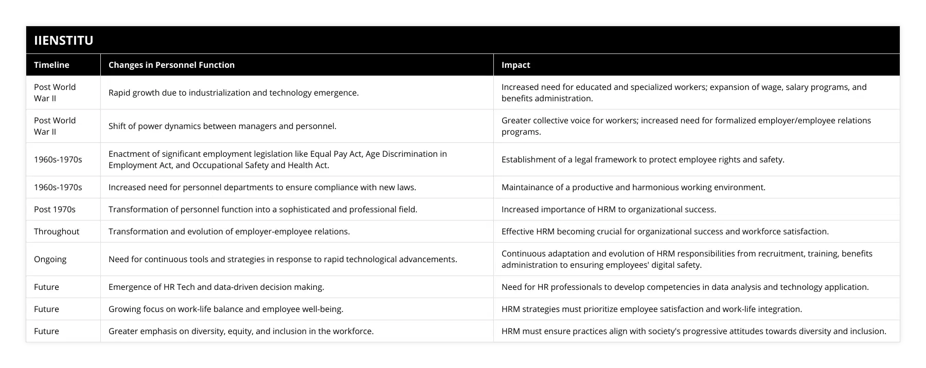 Post World War II, Rapid growth due to industrialization and technology emergence, Increased need for educated and specialized workers; expansion of wage, salary programs, and benefits administration, Post World War II, Shift of power dynamics between managers and personnel, Greater collective voice for workers; increased need for formalized employer/employee relations programs, 1960s-1970s, Enactment of significant employment legislation like Equal Pay Act, Age Discrimination in Employment Act, and Occupational Safety and Health Act, Establishment of a legal framework to protect employee rights and safety, 1960s-1970s, Increased need for personnel departments to ensure compliance with new laws, Maintainance of a productive and harmonious working environment, Post 1970s, Transformation of personnel function into a sophisticated and professional field, Increased importance of HRM to organizational success, Throughout, Transformation and evolution of employer-employee relations, Effective HRM becoming crucial for organizational success and workforce satisfaction, Ongoing, Need for continuous tools and strategies in response to rapid technological advancements, Continuous adaptation and evolution of HRM responsibilities from recruitment, training, benefits administration to ensuring employees' digital safety, Future, Emergence of HR Tech and data-driven decision making, Need for HR professionals to develop competencies in data analysis and technology application, Future, Growing focus on work-life balance and employee well-being, HRM strategies must prioritize employee satisfaction and work-life integration, Future, Greater emphasis on diversity, equity, and inclusion in the workforce, HRM must ensure practices align with society's progressive attitudes towards diversity and inclusion