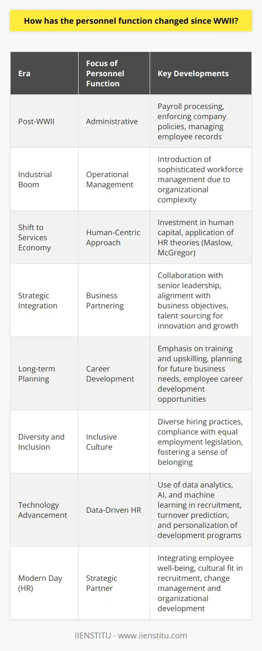 Since the end of World War II, the personnel function in organizations has evolved from a primarily administrative department into a key strategic partner within the business, contributing to overall organizational success. This transformation can be seen through several major developments over the decades.Initially, post-WWII personnel departments were concerned with routine tasks like payroll processing, enforcing company policies, and managing employee records. However, the industrial boom and the subsequent rise of organizational complexity necessitated a more sophisticated approach to managing workers.As the economy shifted from manufacturing to services, so did the emphasis on the role of people in organizations. The recognition of 'human capital' as a vital asset prompted businesses to invest more in their workforce. The introduction of HR theories, like Maslow's hierarchy of needs and McGregor's theory X and Y, encouraged a more humanistic approach to personnel management.The strategic integration of personnel functions began to take hold. This means that personnel teams started to work alongside senior leadership to craft policies and programs that align with overall business objectives. Talent acquisition, for instance, became not just about filling positions but about sourcing individuals with the skills and potential to help the company innovate and grow.Long-term workforce planning also became a central function of personnel departments. Organizations started to focus on career development opportunities for employees, including training and upskilling initiatives. This was to ensure the sustainability of the workforce in alignment with future business needs.The importance of diversity and the push for inclusion is another facet that significantly altered the personnel function. Studies indicating diverse workforces drive innovation and business success prompted personnel to forge inclusive hiring practices and nurture a culture of belonging within organizations. Compliance with equal employment legislation also became a key responsibility.Moreover, technology has revolutionized the personnel function. Advanced data analytics, artificial intelligence, and machine learning are now being used to optimize the recruitment process, predict employee turnover, and personalize employee development programs. Personnel teams have become adept at managing these technologies to enhance the decision-making process.Today's personnel function, often referred to as Human Resources (HR), is integral to fostering a work environment that motivates and engages employees. It ensures the recruitment of talent that fits not only the job role but also the culture and values of the organization. Personnel specialists are also deeply involved in change management, aiding in the smooth transition through organizational development.While the core responsibilities of the personnel function—to manage, develop, and care for an organization's employees—have remained constant since WWII, the approach and strategies employed have expanded in depth and sophistication. Personnel departments now play a critical role in shaping the strategic direction of their organizations and are seen as indispensable in the quest to achieve competitive advantage in an ever-changing global business landscape.