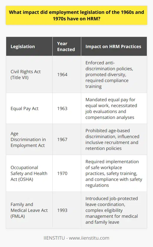 The employment legislation of the 1960s and 1970s heralded a significant transformation in Human Resource Management (HRM) practices. The period was marked by a wave of legislative changes designed to provide workers with more rights and protections while promoting equality and safety in the workplace.One of the seminal pieces of legislation was the Civil Rights Act of 1964, specifically Title VII, which prohibited employment discrimination based on race, color, religion, sex, or national origin. This necessitated that HRM practitioners develop and implement practices that promoted diversity and prevented discrimination. As a result, HRM had to be versed in legal compliance and in the creation of workplace policies that fostered an inclusive culture, as well as in training managers and employees on non-discriminatory practices.The introduction of the Equal Pay Act of 1963 played a critical role in promoting gender equality within the workforce. It required HRM professionals to evaluate and adjust their compensation systems, ensuring that men and women received equal pay for equal work. This led to more structured job evaluations and compensation analysis, to mitigate wage disparities.Furthermore, the Age Discrimination in Employment Act of 1967 protected workers aged 40 and older from discrimination based on their age. HRM needed to ensure that recruitment, retention, and retirement policies were not only inclusive but also did not indirectly discriminate against older employees.The Occupational Safety and Health Act of 1970 (OSHA) is another legislative milestone that informed HRM procedures. With the aim of ensuring a safe working environment, OSHA compelled organizations to adhere to specific safety standards. HRM became responsible for the development of safety programs, regular safety training, prompt addressing of hazards, and compliance with federal safety regulations. It also necessitated the recording and reporting of workplace injuries and illnesses.Moreover, the Family and Medical Leave Act (FMLA) of 1993, although slightly outside the time frame, was rooted in the momentum of this era. It required HR managers to navigate complex eligibility requirements and coordinate leaves of absence, affecting how organizations managed job-protected leave for qualifying medical and family reasons.HRM, which had traditionally been focused on administrative tasks, shifted towards a more strategic role, emphasizing employee welfare, fairness in labor practices, and legal compliance. Documentation and record-keeping became an integral part of HRM, as did the role of HR professionals in mediating disputes and facilitating communication between employees and management.It is also important to recognize that this period saw the burgeoning field of HR education and professional development. Institutions like IIENSTITU have leveraged this historical context to inform their curriculum, teaching evolving HR practices that are cognizant of past legal challenges and geared toward addressing the complexities of modern workplaces.In essence, the whirlwind of employment legislation in the 1960s and 1970s served as a catalyst for the evolution of HRM from administrative gatekeeper to strategic partner, shaping the modern landscape of work and labor relations. Today, HRM professionals are integral to navigating the dynamic nexus of employee rights, workplace safety, and diversity, equity, and inclusion – all legacies of this transformative period.