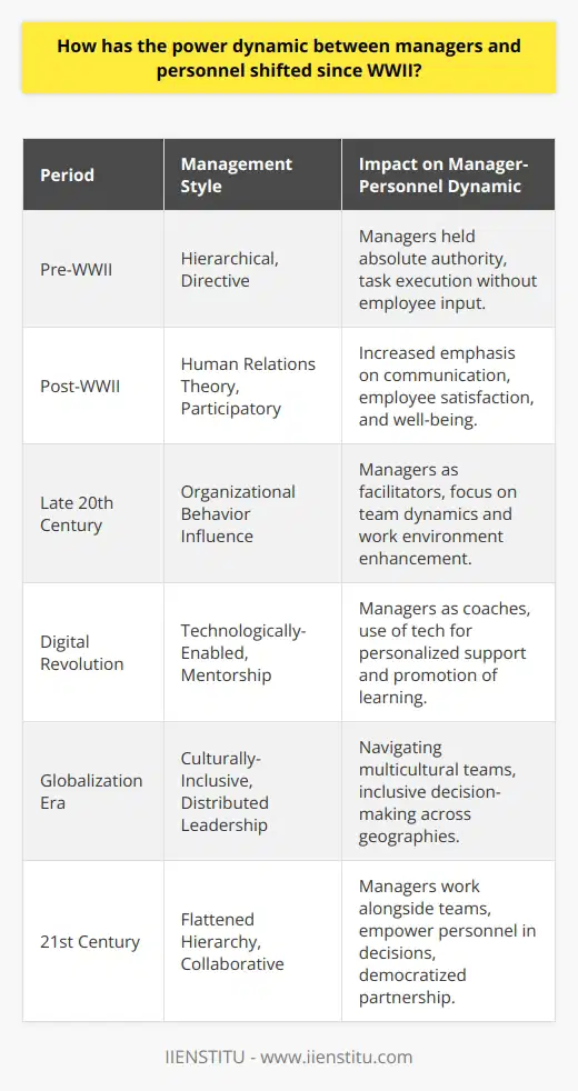 Since the end of World War II, the power dynamic between managers and their personnel has undergone significant shifts, driven by a variety of factors ranging from evolving management theories to technological advancements and the globalization of business practices.In the pre-WWII era, management structures were predominantly hierarchical, with clear lines of authority and a top-down approach to task delegation and decision-making. Managers issued directives, and employees were expected to follow without question—a model that fit well within the industrial age, where routine, standardized tasks dominated the workplace.The decades following the war saw considerable shifts in ideology about workplace management, particularly with the introduction of human relations theory. This theory posited that employee satisfaction and well-being were critical to productivity, leading to a more participatory style of management. Managers began to place more emphasis on communication, motivation, and team dynamics.The rise of organizational behavior as a distinct field of study further reinforced this trend, advocating for a deeper understanding of how individuals and groups act within organizations. With these new insights, the role of the manager evolved from being a sole authority figure to a facilitator of team performance and enhancer of the work environment.Advancements in technology further redefined the traditional manager-personnel dynamic. The digital revolution brought about tools for effective communication, real-time data analysis, and collaborative platforms. As personnel became more tech-savvy, they gained greater autonomy to manage their tasks, and the role of the manager transitioned to that of a coach or mentor—who utilizes technology to provide more personalized support and foster a culture of continuous learning and improvement.Globalization has also compelled managers to adapt to a more nuanced set of skills. They must now navigate a multicultural workforce, respect diverse work practices, and lead teams that may be spread across continents and time zones. This cultural shift requires a managerial capacity that values inclusivity and the unique contributions of a diverse personnel body.As organizations continue to adapt to the fast-paced changes of the 21st century, the power dynamic between managers and personnel is witnessing a further shift towards a flattened hierarchy. Modern managers often work alongside their teams, harness the collective intelligence, and empower personnel by involving them in the decision-making process.In sum, the manager-personnel relationship has evolved from one of command and control to a more democratized and symbiotic partnership. Today's managers are expected not only to lead but also to listen, empathize, and collaborate with their personnel. As these trends continue, both managers and personnel are embracing new opportunities for growth and innovation within the workplace.