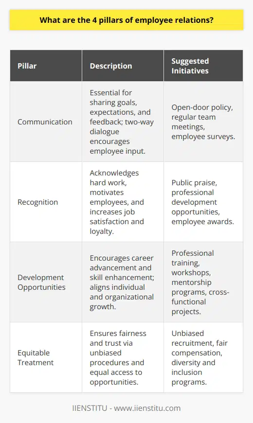 Employee relations is an intricate aspect of human resource management that focuses on fostering a harmonious and productive work environment. Central to this is understanding and effectively managing the relationship between the employer and employee. Below are the four pillars of employee relations that are essential for maintaining a positive professional atmosphere in any organization.### 1. CommunicationClear, transparent, and consistent communication stands as the backbone of strong employee relations. Effective communication facilitates the sharing of company goals, expectations, and constructive feedback, which is essential for employees to align their performance with the organization's objectives. It is not just about conveying information but establishing a two-way dialogue where employees feel listened to and valued for their input. An open-door policy and regular team meetings can help in fostering this open communication environment.### 2. RecognitionEmployees thrive on appreciation, and recognition serves as a powerful motivator. It goes beyond structured incentive programs to acknowledge the hard work and commitment of employees. Recognition can take many forms, from public praise during team meetings to professional development opportunities. By showing genuine appreciation, employers can enhance employee satisfaction and productivity, ultimately leading to increased loyalty to the company. Regular recognition moments can be interwoven into company culture to highlight the contributions and achievements of staff members.### 3. Development OpportunitiesInvesting in employee development is a testament to an organization's commitment to its workforce. Opportunities for career advancement and skill enhancement not only empower employees but also equip the organization with a more competent and innovative team. Development initiatives can range from professional training workshops to cross-departmental projects, which could simultaneously address individual career aspirations and organizational needs. This pillar underscores the importance of creating pathways for growth within the company, helping to retain top talent and reducing turnover.### 4. Equitable TreatmentEquity and fairness in the workplace are non-negotiable for fostering trust and respect. This pillar encompasses a wide array of practices, including unbiased recruitment procedures, fair compensation, and a commitment to diversity and inclusion. Equitable treatment means all employees should have access to the same opportunities and be evaluated on their merits rather than any other factors. Upholding this principle is pivotal to any successful employee relations strategy as it ensures a culture of fairness that supports collaboration and mutual respect among all members of the organization.In summary, these four pillars - communication, recognition, development opportunities, and equitable treatment - are foundational to healthy employee relations. Balancing these elements contributes significantly to a workplace environment where productivity thrives, conflicts are minimized, and employees are engaged and committed in the long term. For organizations like IIENSTITU, implementing these principles can lead to a more dynamic and harmonious workplace, ultimately driving success.