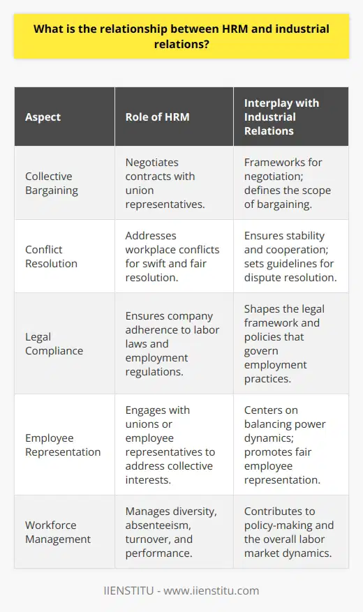 Human Resource Management (HRM) is a critical function within organizations, focusing on recruiting, managing, and providing guidance for the people who work in an organization. It entails various activities including job analysis, planning personnel needs, recruiting the right people for the job, orienting and training, evaluating performance, and ensuring employee motivation and labor law compliance.Industrial Relations, on the other hand, is an expansive field that focuses on the employment relationship and the complex interactions among employers, workers, trade unions, and the government. Its scope underlines collective bargaining, labor law, and the dynamics of the labor market.The relationship between HRM and Industrial Relations is profound and multi-faceted, relying on a symbiotic paradigm. HRM aims to align individual and organizational goals, facilitating an environment where employee performance and well-being are optimized. Industrial Relations focuses on broader issues of employment, the balance of power between management and employees, and ensuring fair policies and practices.The interplay between HRM and Industrial Relations is captured through several elements:1. Collective Bargaining: HRM practitioners often engage directly with union representatives to negotiate contracts that determine wages, working conditions, and dispute resolution procedures. Industrial relations provide the frameworks for this process.2. Conflict Resolution: HRM works to resolve conflicts between employees and the employer quickly and fairly, which is an essential aspect of industrial relations. Such an approach ensures a stable and cooperative workplace environment.3. Legal Compliance: Industrial relations are largely shaped by employment laws and regulations. HRM is responsible for ensuring that the organization complies with all legal employment requirements, thus mitigating risks related to labor disputes and legal penalties.4. Employee Representation: HRM involves addressing the collective interests of employees which may involve working with unions or employee representatives—a core aspect of industrial relations.5. Workforce Management: The effective management of workforce diversity, absenteeism, turnover, and employee performance is a shared concern of both HRM and Industrial Relations.Ultimately, HRM acts as a conduit through which industrial relations policies and practices are implemented within an organization. The two fields are not only intertwined but also mutually reinforce each other to maintain industrial peace and improve productivity. When HRM and Industrial Relations are in harmony, they contribute to sustainable business operations, employee satisfaction, and economic growth.As relationships between employers and employees evolve, HRM and Industrial Relations continue to become increasingly intertwined. Contemporary HRM strategies are often crafted in the broader context of industrial relationships—ensuring that employee wellbeing and organizational success go hand in hand. Such a synergy is key for organizations that aim to thrive in a diverse and competitive business environment.