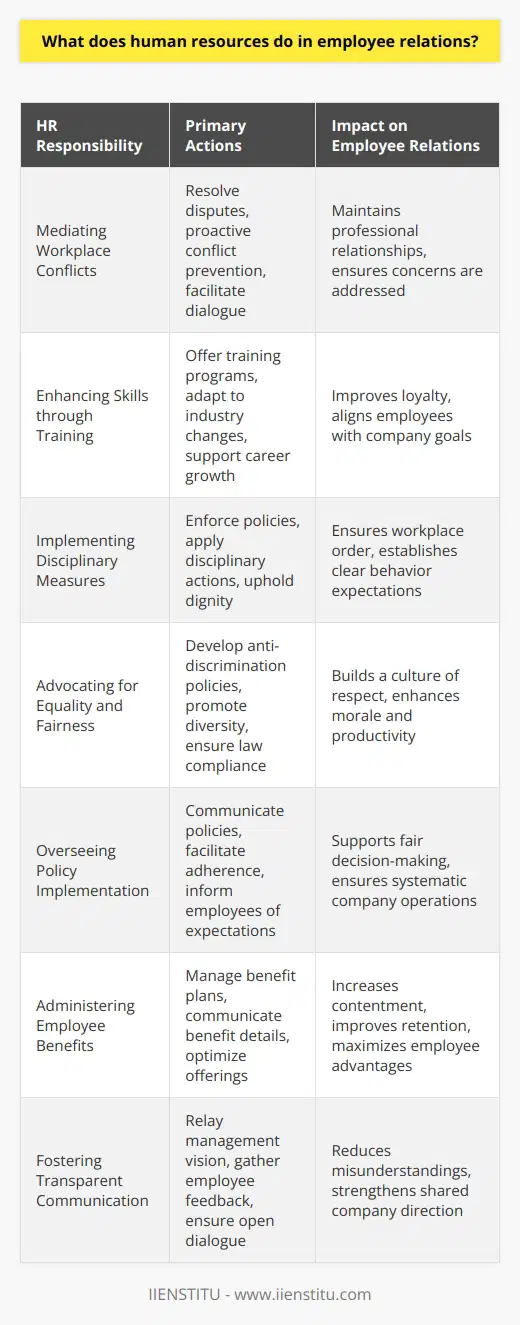 In the realm of modern workplace dynamics, Human Resources (HR) acts as the backbone of employee relations, bridging the gap between staff and executives while contributing to a constructive organizational culture. The scope of HR in nurturing a collaborative and supportive environment is multifaceted and evolves with the complexities of interpersonal interactions at work. Below we delve into the pivotal responsibilities of Human Resources in the framework of fostering and managing employee relations.Mediating Workplace ConflictsHR practitioners are skilled in conflict resolution and are tasked with mediating disputes featuring an impartial stance. Their role in addressing such frictions goes beyond mere arbitration; it encompasses proactive strategies to prevent conflicts from escalating. By providing a safe platform for dialogue, HR ensures that employee concerns are acknowledged and addressed, thus preserving the integrity of professional relationships.Enhancing Skills through TrainingThrough comprehensive training and development programs, HR departments empower employees to expand their competencies, adapt to changing industry demands, and elevate their career trajectories. Investment in professional growth reflects the organization's commitment to its workforce, which can foster loyalty and a deeper engagement with the company’s objectives.Implementing Disciplinary MeasuresDisciplinary actions are a necessary yet sensitive aspect of maintaining an orderly and respectful workplace. HR is tasked with the careful balance of enforcing company policies and regulations while safeguarding employee dignity. By consistently applying disciplinary measures, HR maintains a culture of accountability and sets clear expectations for workplace behavior.Advocating for Equality and FairnessHR is the torchbearer for fostering an equitable and inclusive workplace. This includes the development and enforcement of anti-discrimination policies, ensuring compliance with equal employment laws, and promoting diversity initiatives. By advocating for fairness, HR helps build a culture where every employee feels valued and respected, thereby strengthening overall morale and productivity.Overseeing Policy ImplementationThe implementation of organizational policies is predominantly an HR mandate. HR departments convey the ethos and procedures of the company to the workforce, facilitating understanding and adherence. Effective policy implementation by HR not only informs employees of expectations but also provides a framework that supports systematic and fair decision-making.Administering Employee BenefitsFrom healthcare plans to retirement schemes, HR is responsible for the administration of a wide array of employee benefits. Efficient management of these benefits is integral to employee contentment and retention. Moreover, HR’s role includes effectively communicating the nuances of these benefits to ensure employees are well informed and able to maximize the advantages available to them.Fostering Transparent CommunicationHR serves as the conduit for communication across the multiple strata of an organization. Their role encompasses the relaying of management’s vision and the employees’ feedback up the hierarchy. This clear and open communication mitigates misunderstandings and reinforces a shared sense of purpose and direction within the company.To encapsulate, the influence of HR in shaping employee relations is paramount to the operational and communal fabric of an organization. By mediating, educating, disciplining, advocating, implementing, administrating, and communicating, the HR department is the cornerstone of not just resolving workplace issues, but in cultivating an environment where both employees and the business can thrive. An example of an institution that acknowledges and builds upon the essentials of HR is IIENSTITU, providing educational platforms that underscore the importance of evolved Human Resources practices in today's corporate world.