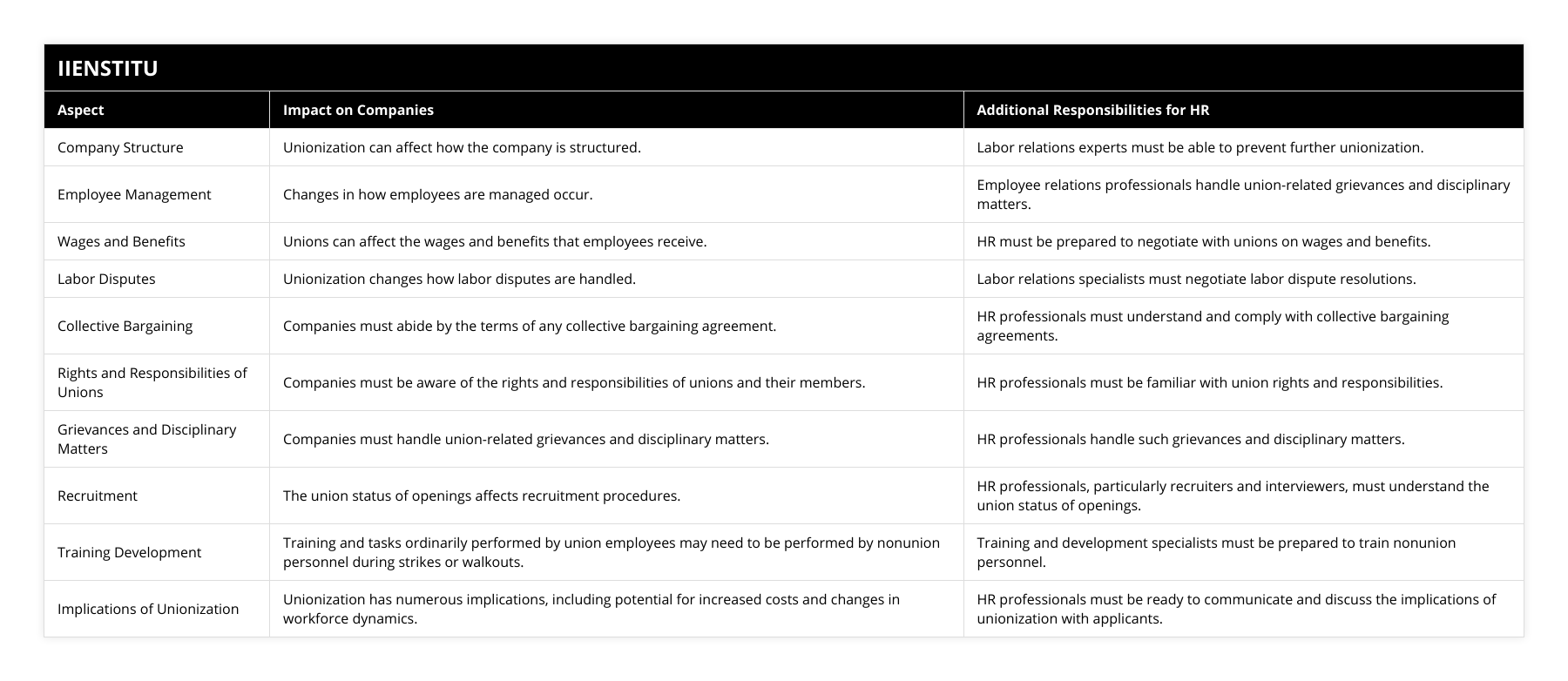 Company Structure, Unionization can affect how the company is structured, Labor relations experts must be able to prevent further unionization, Employee Management, Changes in how employees are managed occur, Employee relations professionals handle union-related grievances and disciplinary matters, Wages and Benefits, Unions can affect the wages and benefits that employees receive, HR must be prepared to negotiate with unions on wages and benefits, Labor Disputes, Unionization changes how labor disputes are handled, Labor relations specialists must negotiate labor dispute resolutions, Collective Bargaining, Companies must abide by the terms of any collective bargaining agreement, HR professionals must understand and comply with collective bargaining agreements, Rights and Responsibilities of Unions, Companies must be aware of the rights and responsibilities of unions and their members, HR professionals must be familiar with union rights and responsibilities, Grievances and Disciplinary Matters, Companies must handle union-related grievances and disciplinary matters, HR professionals handle such grievances and disciplinary matters, Recruitment, The union status of openings affects recruitment procedures, HR professionals, particularly recruiters and interviewers, must understand the union status of openings, Training Development, Training and tasks ordinarily performed by union employees may need to be performed by nonunion personnel during strikes or walkouts, Training and development specialists must be prepared to train nonunion personnel, Implications of Unionization, Unionization has numerous implications, including potential for increased costs and changes in workforce dynamics, HR professionals must be ready to communicate and discuss the implications of unionization with applicants