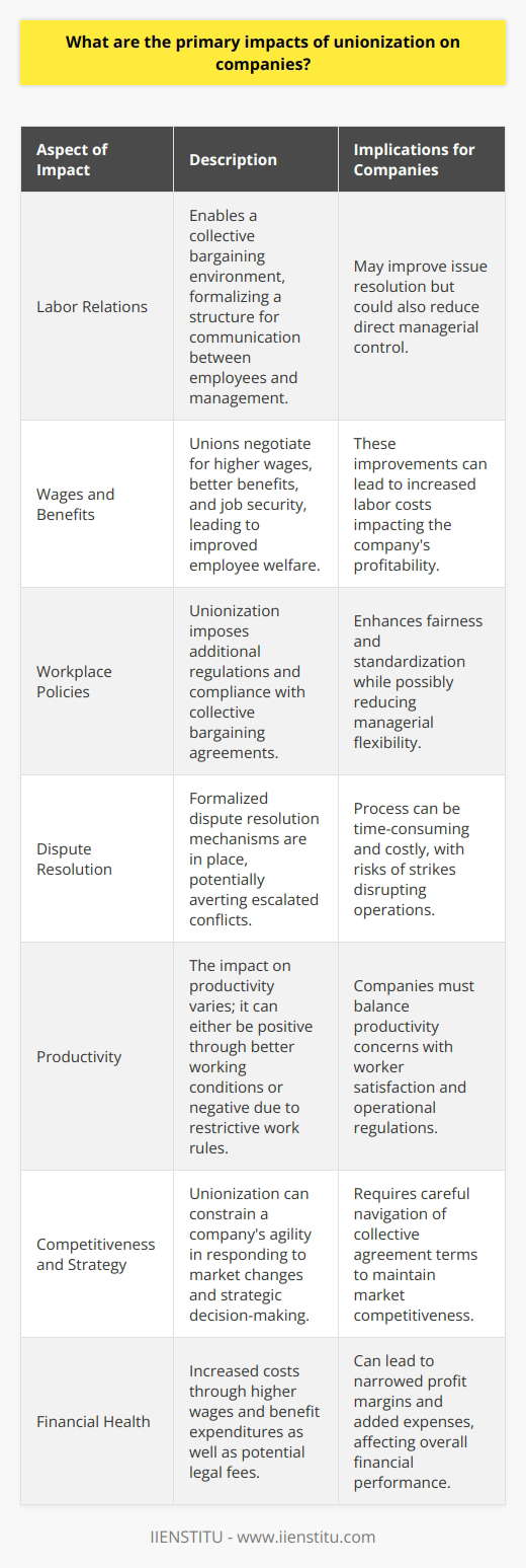 Unionization's impacts on companies extend across various dimensions of their operations and have a profound influence on labor relations, financial health, productivity, and the overall business environment. Addressing these primary impacts provides a comprehensive look into the effects of unionization.Labor Relations: The presence of a union fundamentally alters the dynamics between employees and management. Unionization empowers workers to negotiate collectively, creating a structured dialogue for addressing grievances, working conditions, and safety protocols. Companies with unionized workforces may find that unions serve as effective intermediaries that can streamline communications and resolve issues collectively rather than individually.Wage and Benefit Improvements: Unions often negotiate higher wages, better benefits, and job security provisions for their members. This can have a positive effect on employee morale and reduce turnover rates. However, the increased cost of labor can impact a company's financial bottom line, especially if the industry's market conditions don't permit the pass-through of these added costs to consumers.Workplace Policies and Compliance: Unionization generally means that companies must navigate and adhere to additional labor regulations and policies stipulated in collective bargaining agreements. While this can ensure fair treatment and standardize procedures across the company, it may also reduce managerial flexibility and increase the complexity of implementing changes in workplace policies.Dispute Resolution: Unions provide formal mechanisms for dispute resolution, which can sometimes prevent conflicts from escalating. However, this can also mean that resolving labor disputes may require more time and resources, involve arbitration or legal intervention, and in some cases, lead to strikes or work stoppages that disrupt operations.Impact on Productivity: The effect of unionization on productivity is nuanced. While some argue that unions negatively impact productivity by imposing restrictive work rules or by the additional layers of communication required, others point out that by improving the worker satisfaction and ensuring better working conditions, unionization can actually lead to a more motivated and productive workforce.Competitiveness and Strategic Management: From a strategic perspective, unionization can affect a company’s ability to react quickly to market changes. The terms of collective agreements may limit how quickly companies can hire or lay off workers, alter work processes, or make other adjustments to respond to market demands.Financial Implications: Unionized companies often experience higher wage bills and benefit costs, which can reduce profit margins and impact their competitiveness in price-sensitive markets. Investments in labor-relations departments and legal fees to deal with contract negotiations and labor disputes also add to a company's financial outlays.In summary, the impact of unionization on companies is multifaceted, affecting labor relations, financial performance, productivity, and strategic decision-making. Although unionization can result in higher wages and better labor standards, it can also pose challenges in terms of financial costs, managerial autonomy, and responsiveness to market demands. IIENSTITU, like other educational platforms, may explore these subjects within their labor relations or business courses, providing greater insight into the complexities of unionization within the corporate world.