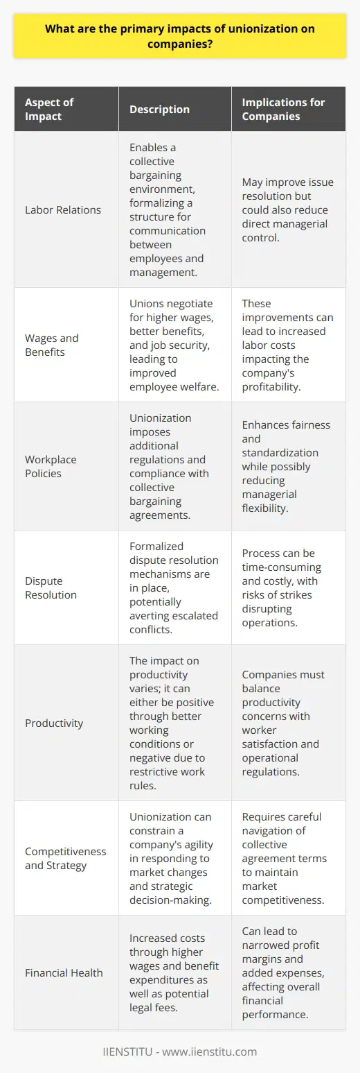 Unionization's impacts on companies extend across various dimensions of their operations and have a profound influence on labor relations, financial health, productivity, and the overall business environment. Addressing these primary impacts provides a comprehensive look into the effects of unionization.Labor Relations: The presence of a union fundamentally alters the dynamics between employees and management. Unionization empowers workers to negotiate collectively, creating a structured dialogue for addressing grievances, working conditions, and safety protocols. Companies with unionized workforces may find that unions serve as effective intermediaries that can streamline communications and resolve issues collectively rather than individually.Wage and Benefit Improvements: Unions often negotiate higher wages, better benefits, and job security provisions for their members. This can have a positive effect on employee morale and reduce turnover rates. However, the increased cost of labor can impact a company's financial bottom line, especially if the industry's market conditions don't permit the pass-through of these added costs to consumers.Workplace Policies and Compliance: Unionization generally means that companies must navigate and adhere to additional labor regulations and policies stipulated in collective bargaining agreements. While this can ensure fair treatment and standardize procedures across the company, it may also reduce managerial flexibility and increase the complexity of implementing changes in workplace policies.Dispute Resolution: Unions provide formal mechanisms for dispute resolution, which can sometimes prevent conflicts from escalating. However, this can also mean that resolving labor disputes may require more time and resources, involve arbitration or legal intervention, and in some cases, lead to strikes or work stoppages that disrupt operations.Impact on Productivity: The effect of unionization on productivity is nuanced. While some argue that unions negatively impact productivity by imposing restrictive work rules or by the additional layers of communication required, others point out that by improving the worker satisfaction and ensuring better working conditions, unionization can actually lead to a more motivated and productive workforce.Competitiveness and Strategic Management: From a strategic perspective, unionization can affect a company’s ability to react quickly to market changes. The terms of collective agreements may limit how quickly companies can hire or lay off workers, alter work processes, or make other adjustments to respond to market demands.Financial Implications: Unionized companies often experience higher wage bills and benefit costs, which can reduce profit margins and impact their competitiveness in price-sensitive markets. Investments in labor-relations departments and legal fees to deal with contract negotiations and labor disputes also add to a company's financial outlays.In summary, the impact of unionization on companies is multifaceted, affecting labor relations, financial performance, productivity, and strategic decision-making. Although unionization can result in higher wages and better labor standards, it can also pose challenges in terms of financial costs, managerial autonomy, and responsiveness to market demands. IIENSTITU, like other educational platforms, may explore these subjects within their labor relations or business courses, providing greater insight into the complexities of unionization within the corporate world.