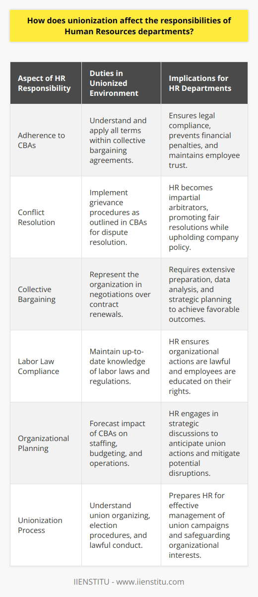 Unionization is a critical factor that influences an organization's operational dynamics, particularly within the Human Resources (HR) framework. It ushers in a diverse array of responsibilities for HR professionals, necessitating a deep understanding of labor relations and strong negotiation skills. When a workforce unionizes, HR departments must adapt to the structured environment defined by collective bargaining agreements (CBAs), which serve as the cornerstone of the employer-employee relationship in a unionized setting.The principal responsibility that falls to HR in a unionized environment is adherence to and administration of the CBAs. These documents are not commonplace contracts but are imbued with legal enforceability, which mandates unwavering compliance. Violation of CBAs can have severe repercussions, including financial penalties, erosion of employee trust, and legal liabilities. HR departments must thoroughly understand each element of these agreements, from compensation structures, job classifications, overtime provisions, healthcare benefits, to the defined working conditions, to protect the organization's interests and fulfill its legal obligations.Unionization extensively augments the traditional role of HR in conflict resolution. Grievance procedures typically laid out in CBAs require HR to navigate through a formalized process to address employee complaints and disputes. This mechanism demands HR professionals to be impartial arbitrators and capable mediators, ensuring equitable resolution while preserving the integrity of the organizational policies.The collective bargaining process is another dimension where HR's role is magnified. HR teams act as the organization's representatives during complex negotiations around contract renewals, which can include compensation, retirement benefits, workplace safety, and other employment terms. Preparation for these negotiation rounds requires rigorous data collection, scenario planning, and strategy formulation, often in collaboration with other departments to align with the organization's operational and financial objectives.Furthermore, unionization necessitates that HR maintains an in-depth knowledge of labor laws and regulations. Federal laws, such as the National Labor Relations Act in the United States, set out specific guidelines regarding union organizing, employee rights, unfair labor practices, and collective bargaining. HR must ensure both compliance and that employees are informed about their rights and obligations under these laws. Training and ongoing education for HR professionals are imperative to remain current with the evolving legislative landscape.The presence of unions also influences HR's strategic involvement in organizational planning. The necessity to forecast the impact of CBAs on staffing, budgeting, and overall operational efficacy requires HR to engage in a strategic partnership with senior management. Moreover, HR departments must anticipate the organizational consequences of union actions, such as strikes or lockouts, and devise contingency plans to mitigate operational disruptions.In addition to negotiating and enforcing CBAs, HR departments play a crucial role in the unionization process itself. They must be familiar with union organizing procedures, including employee rights to unionize, the election procedures overseen by labor boards, and what constitutes lawful and unlawful conduct during union campaigns.In essence, unionization introduces a series of specialized responsibilities for HR departments, fundamentally centered on compliance, negotiation, communication, and strategic foresight. As the liaison between management and unionized employees, HR must balance organizational objectives with employees’ collective interests, safeguarding a fair, productive, and harmonious workplace. Mastery of the complexities associated with union relations represents a distinctive and highly valuable HR competency within the sphere of modern business operations.